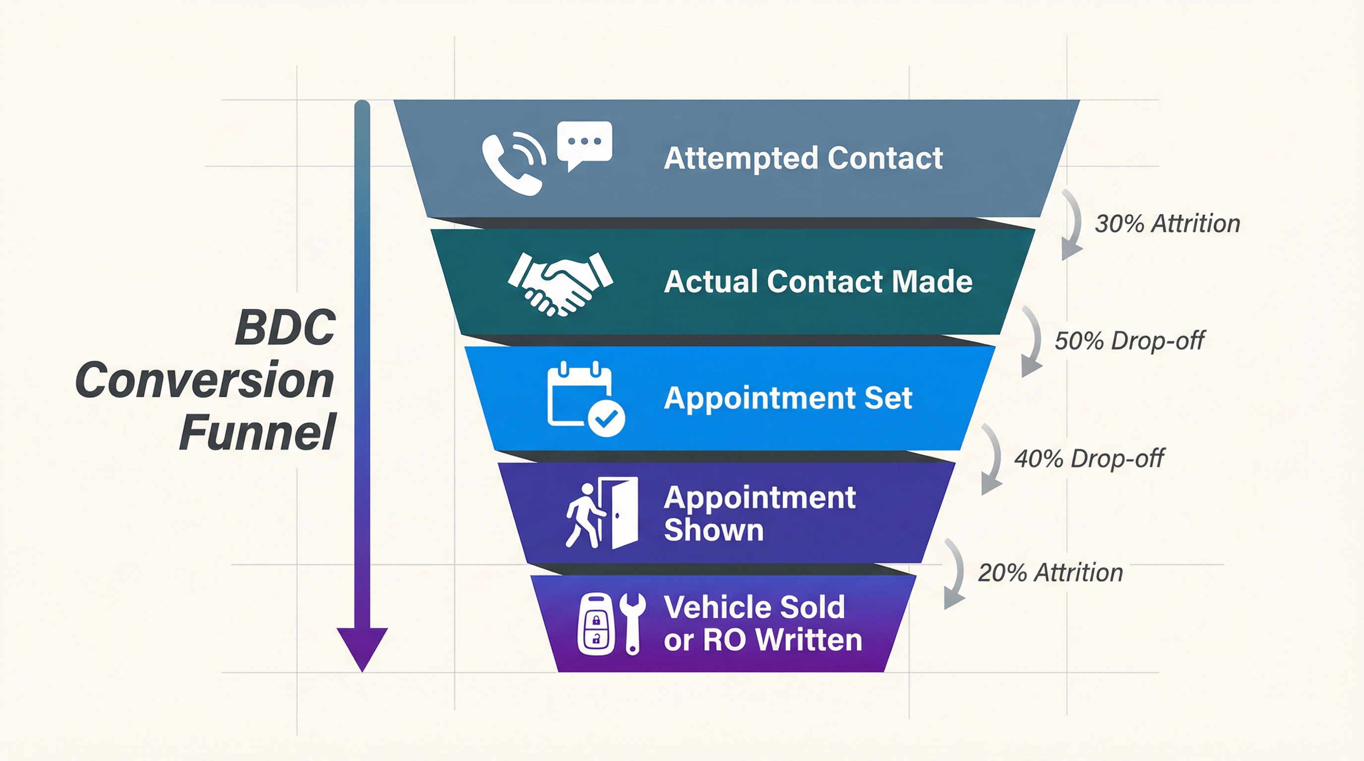 Dealership BDC conversion funnel diagram showing 5 stages from attempted contact to vehicle sold or repair order written
