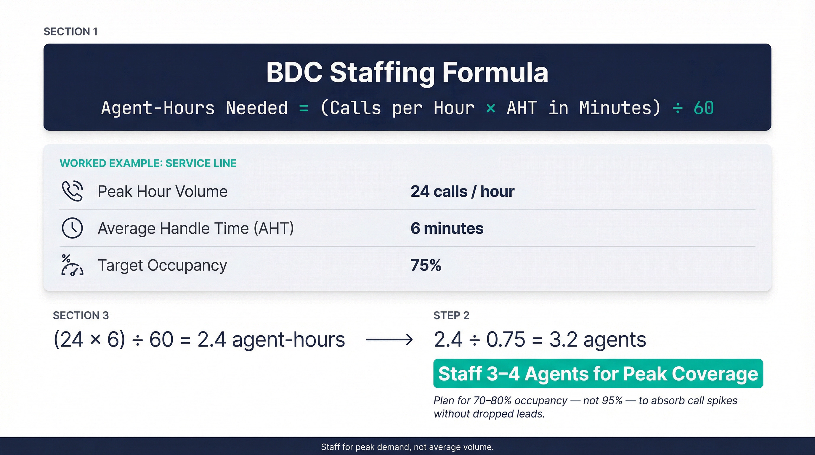BDC staffing formula infographic showing calls per hour, AHT, occupancy rate, and the worked example yielding 3.2 agents needed