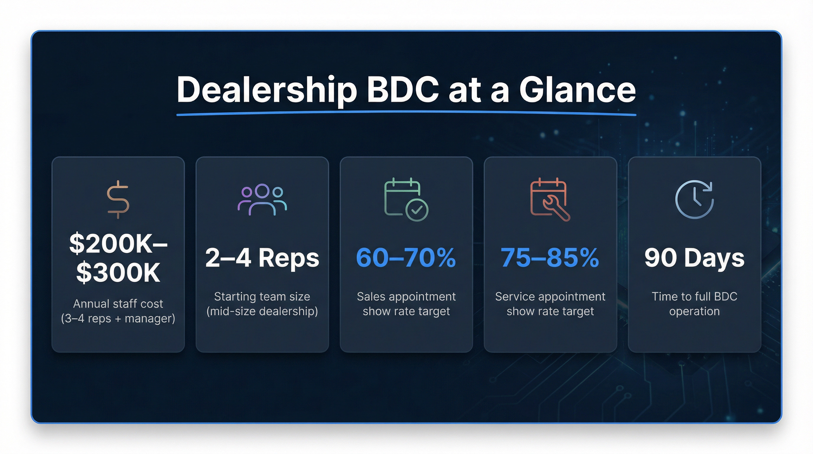 BDC quick-reference card showing key benchmarks: cost $200K-$300K/yr, 2-4 reps, 60-70% sales show rate, 75-85% service show rate, 90-day launch