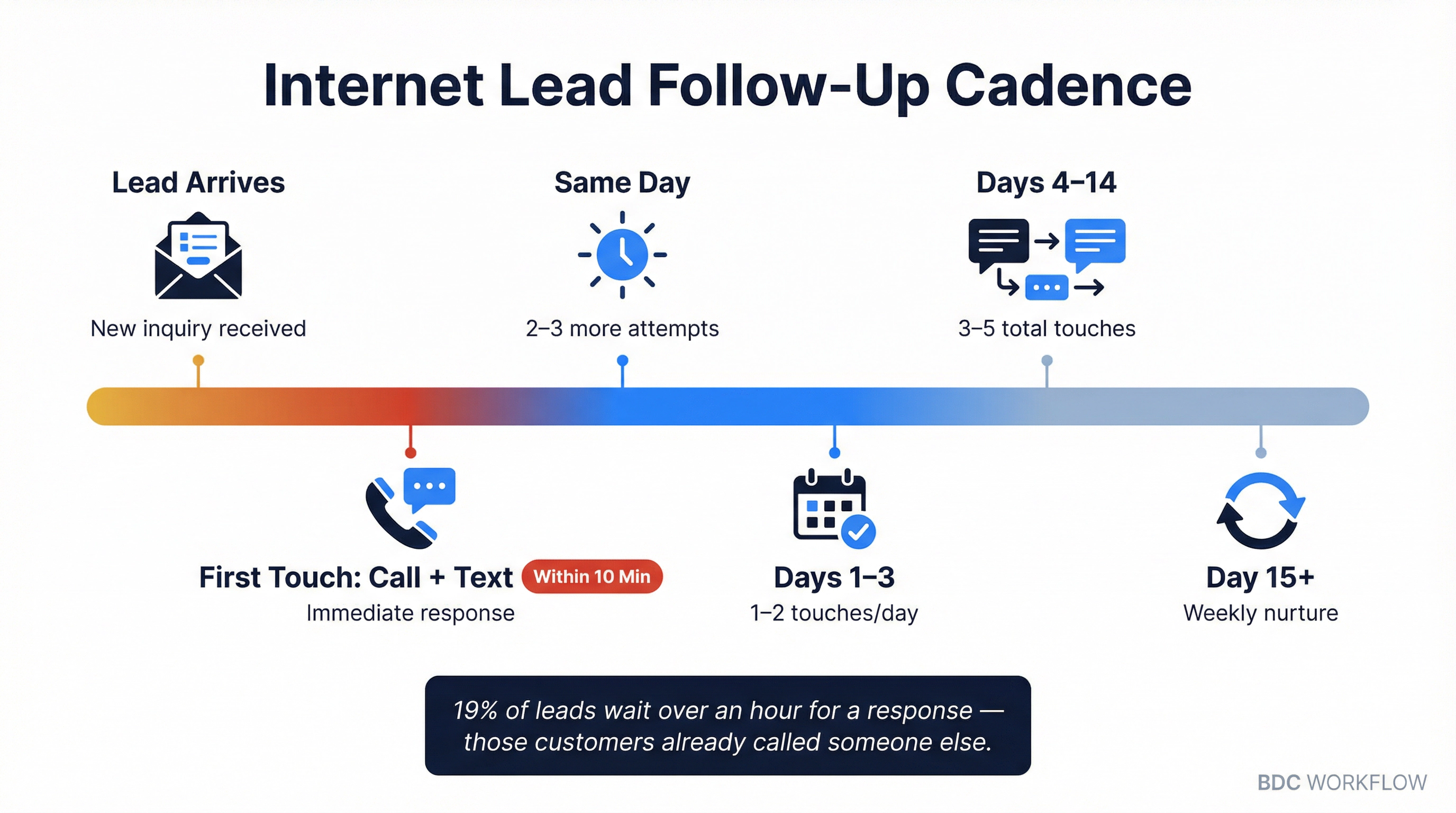 BDC internet lead follow-up cadence timeline showing touchpoints from first 10 minutes through day 15 and beyond