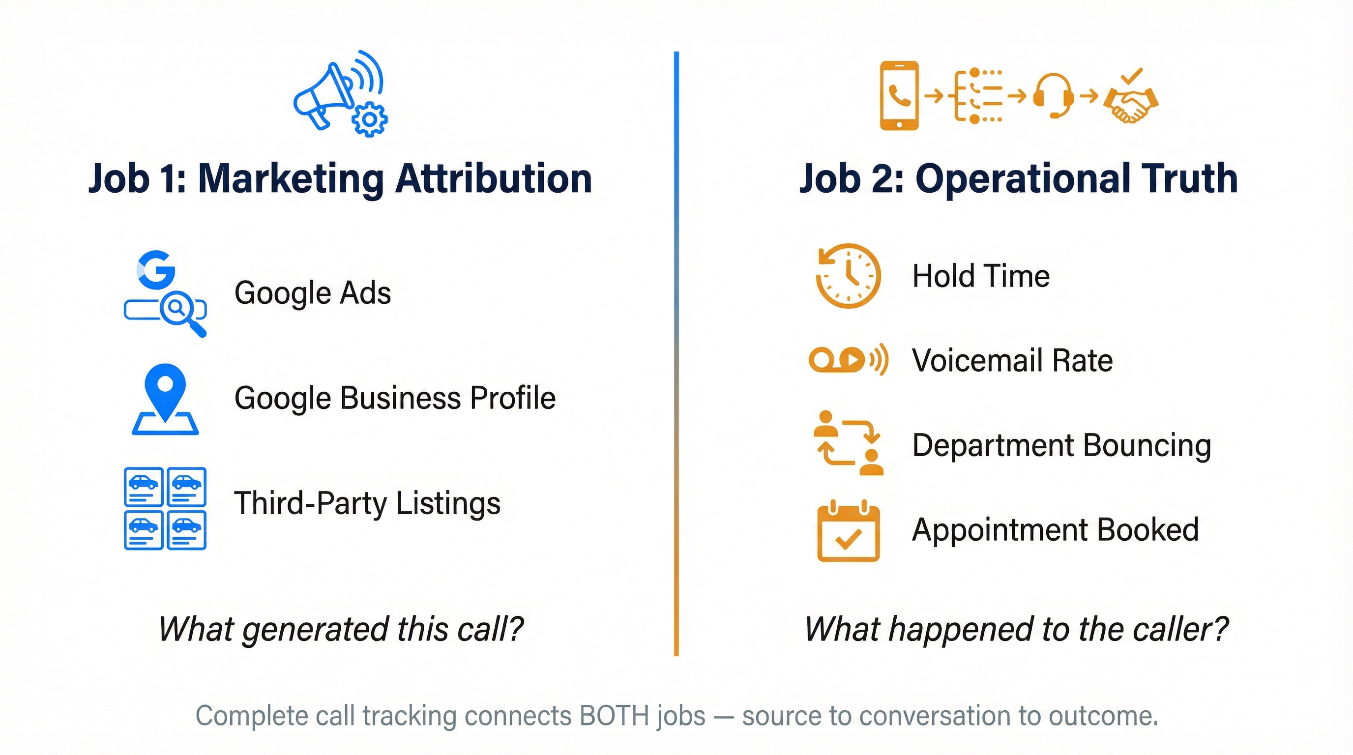 Dealership call tracking framework split into two jobs: marketing attribution and operational truth, shown as a clean side-by-side editorial diagram