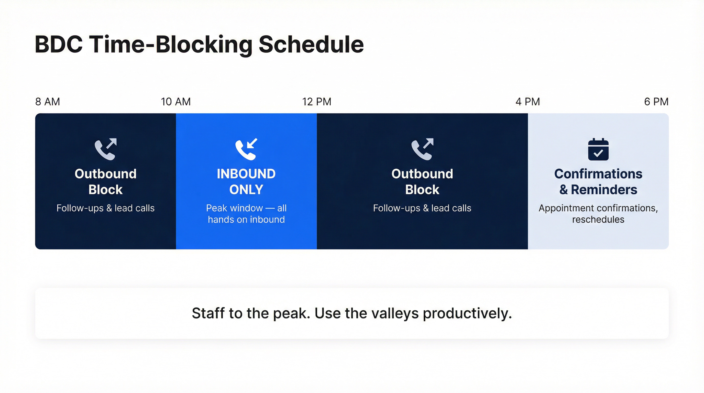 BDC time-blocking schedule showing inbound, outbound, and confirmation windows across the dealership workday