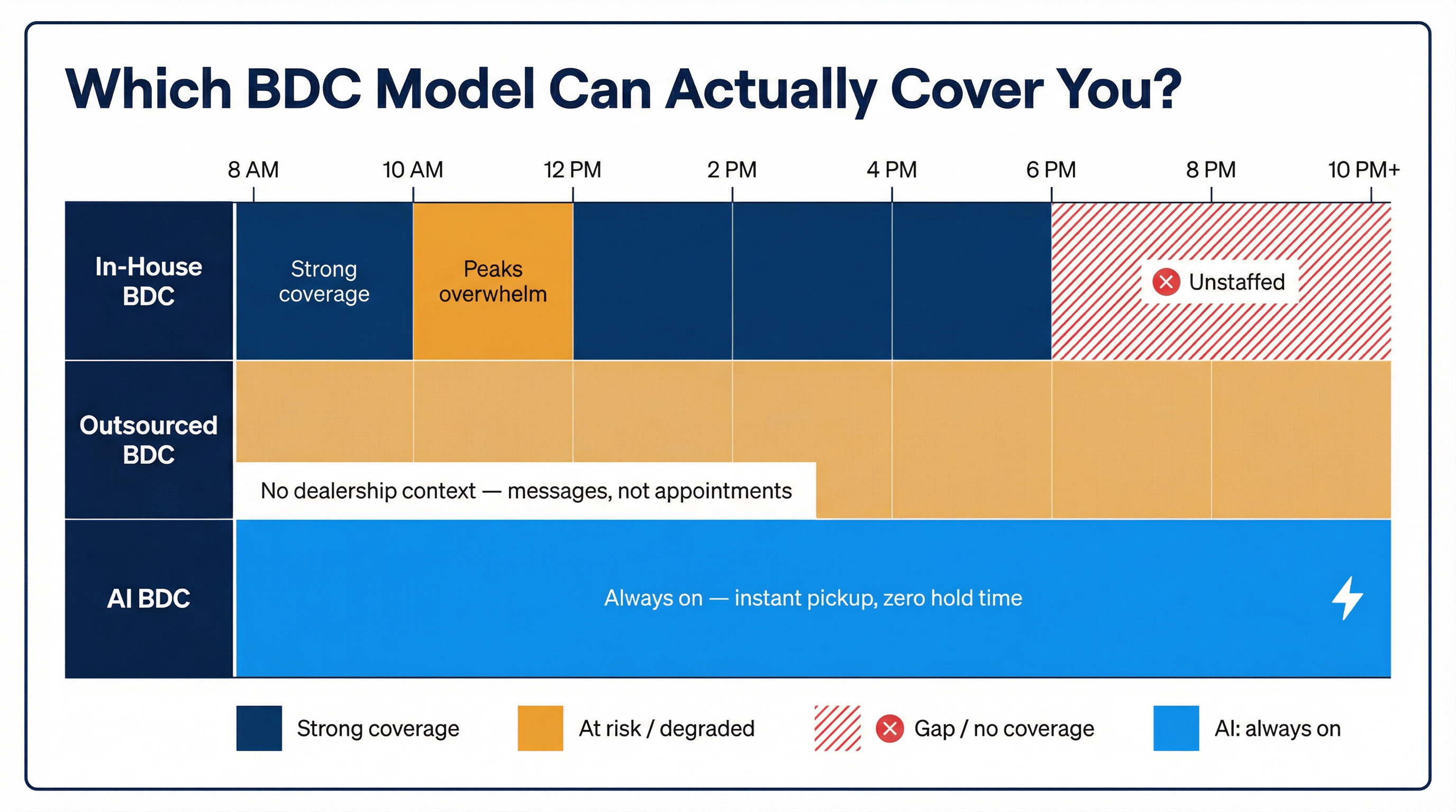 Three-row comparison chart showing In-House, Outsourced, and AI BDC coverage gaps and strengths across a dealership day