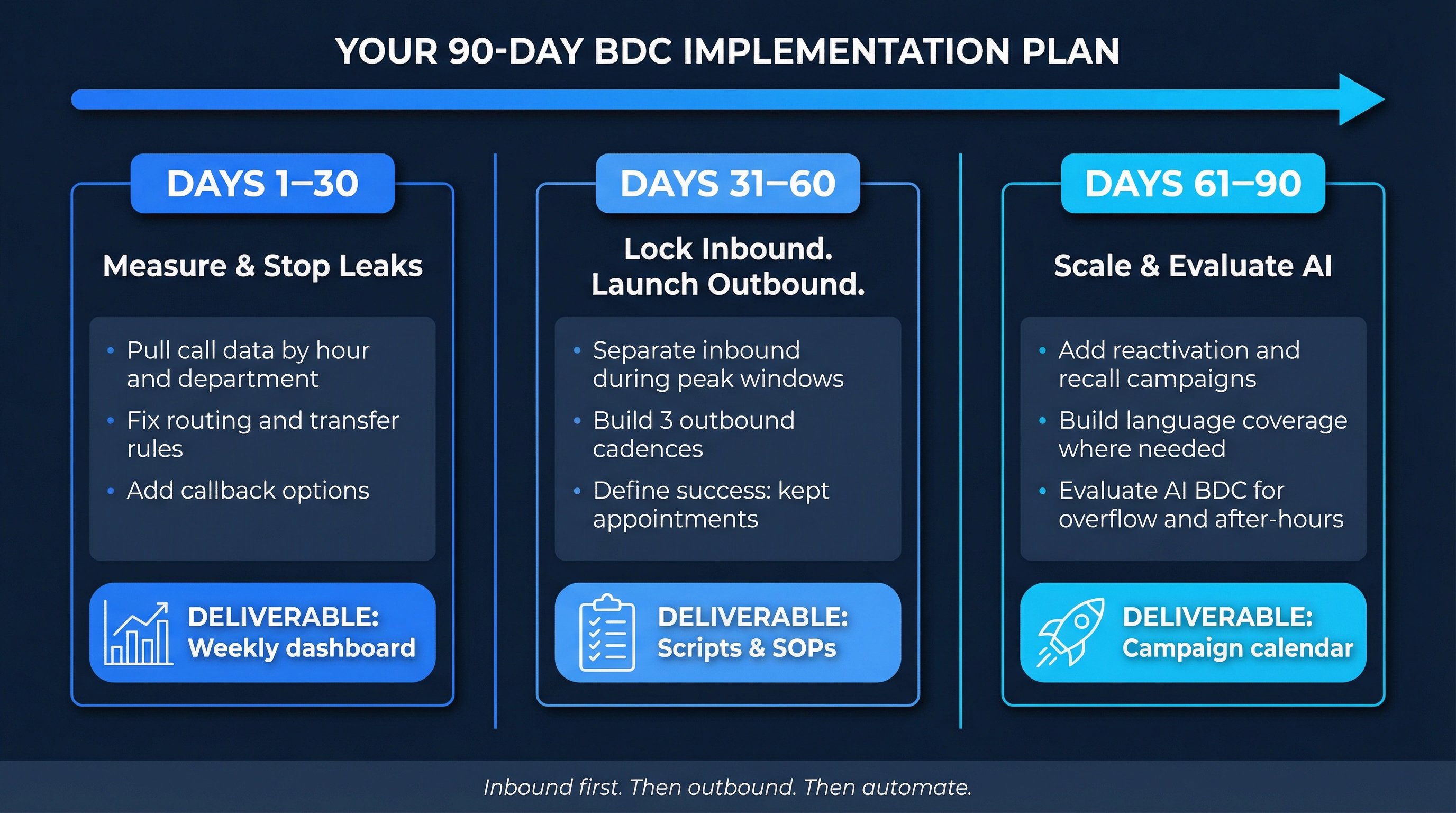 30-60-90 day BDC implementation roadmap for car dealerships showing three phases: measure, lock and launch, scale