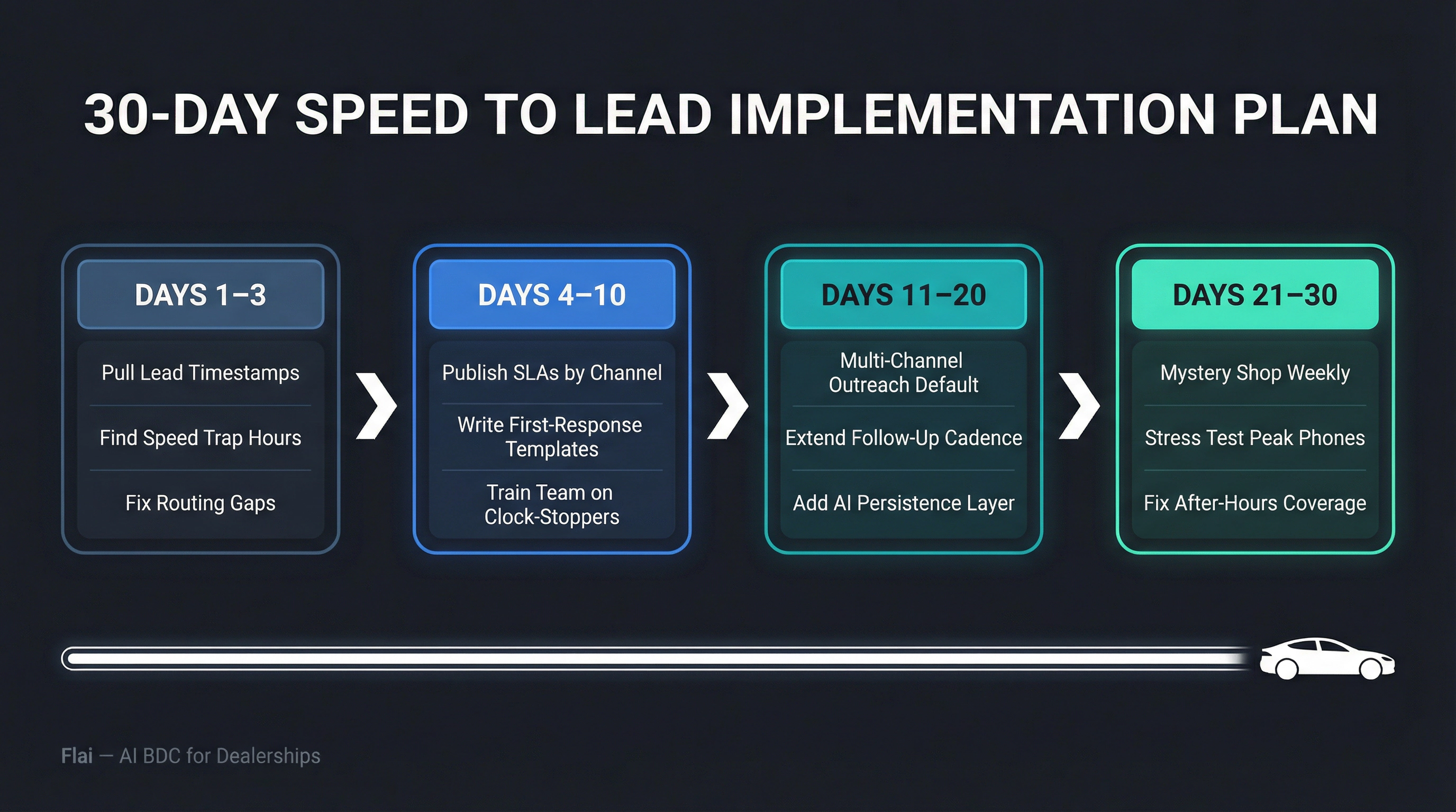 30-day speed to lead implementation roadmap for dealerships showing four phases from baseline audit to full coverage
