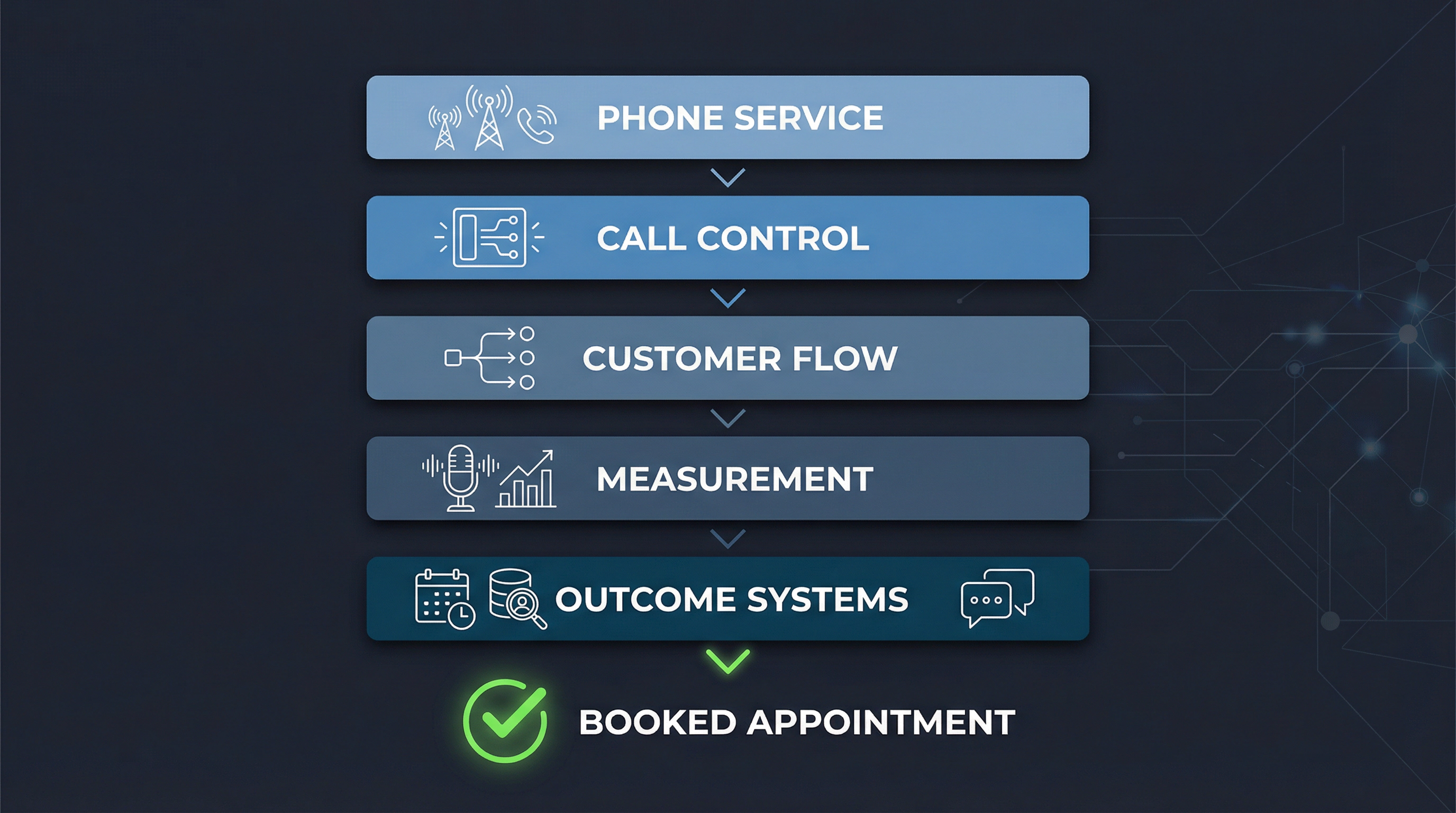 Diagram of the five layers of a dealership phone system from phone service at top to outcome systems at bottom