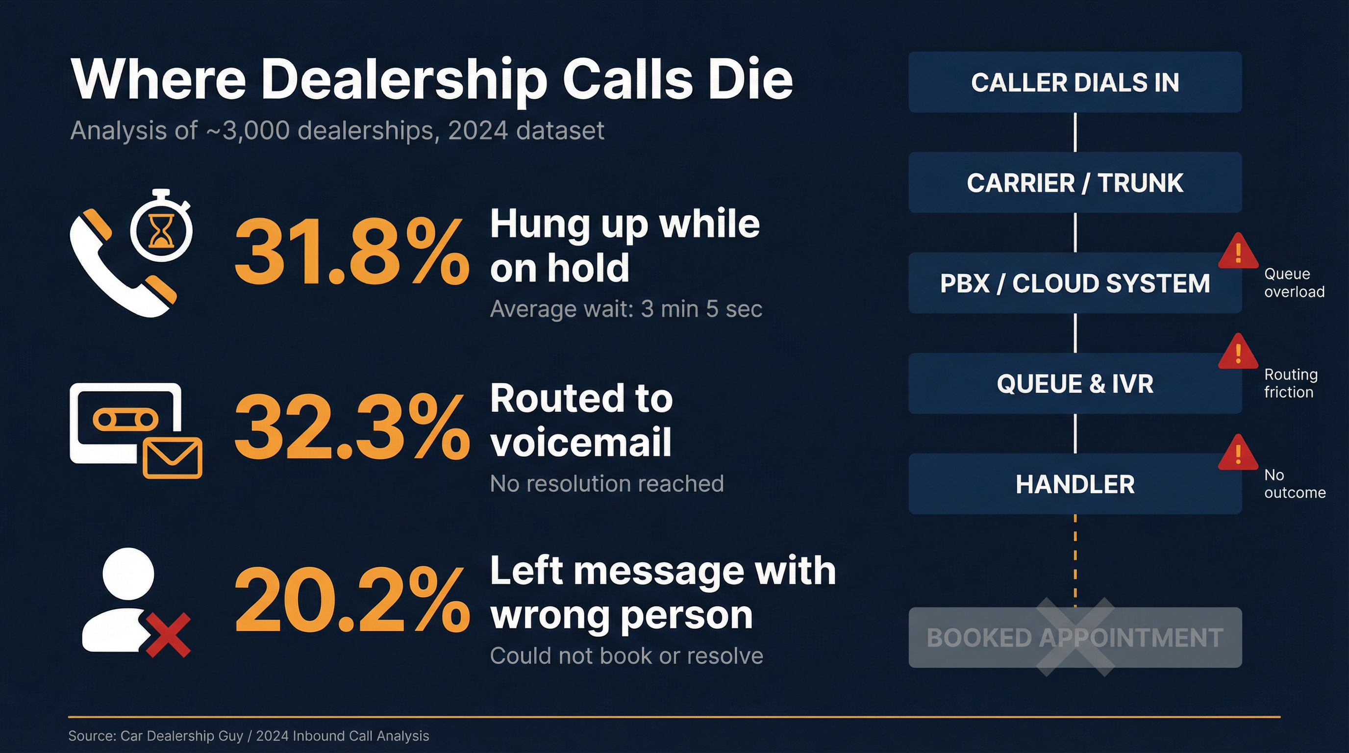 Infographic showing dealership call failure breakdown: 31.8% hung up on hold, 32.3% went to voicemail, 20.2% reached wrong person, avg hold 3:05