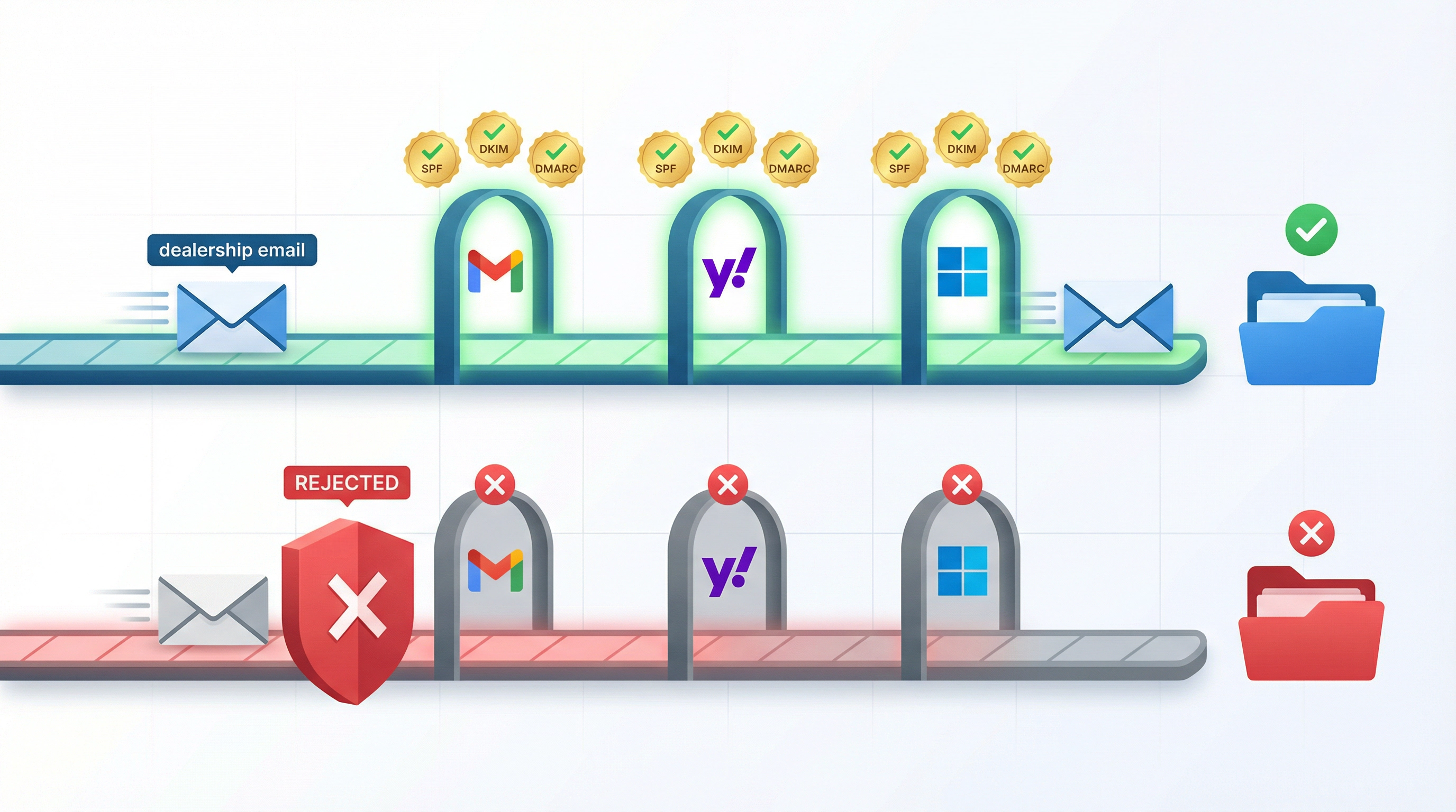 Editorial illustration of dealership email authentication: compliant emails passing through Gmail, Yahoo, and Microsoft gates vs blocked non-compliant emails