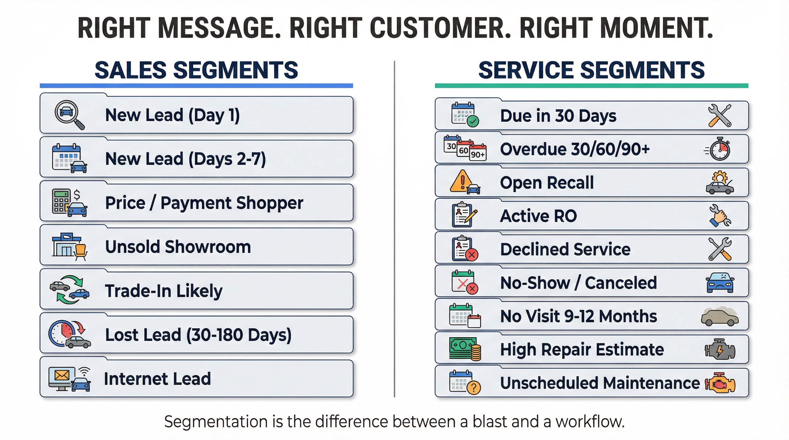 Dealership email segmentation model showing Sales and Service customer buckets with key segments like New Lead, Service Due, and Declined Service