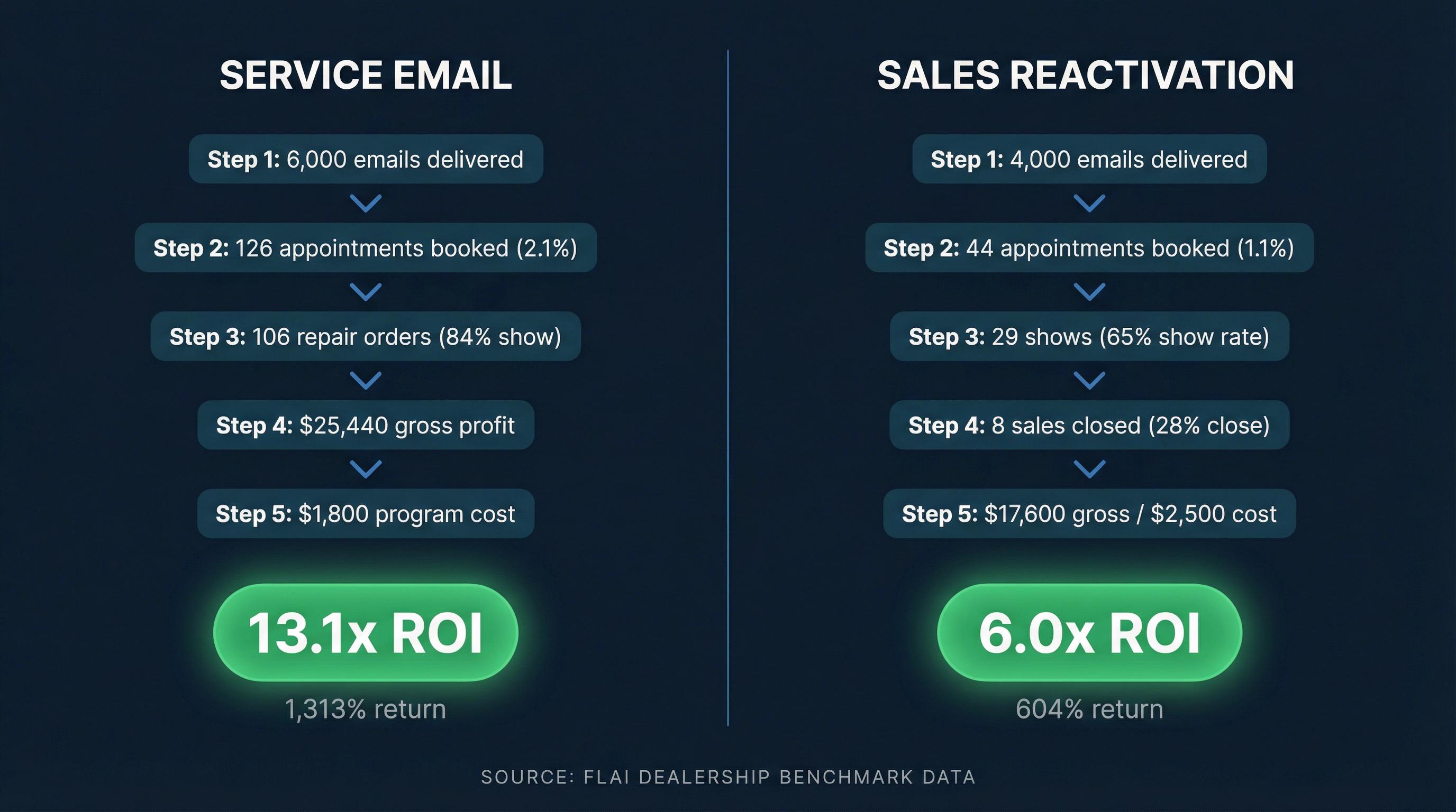 Side-by-side dealership email ROI comparison: service email 13.1x return vs sales reactivation 6.0x return with funnel steps