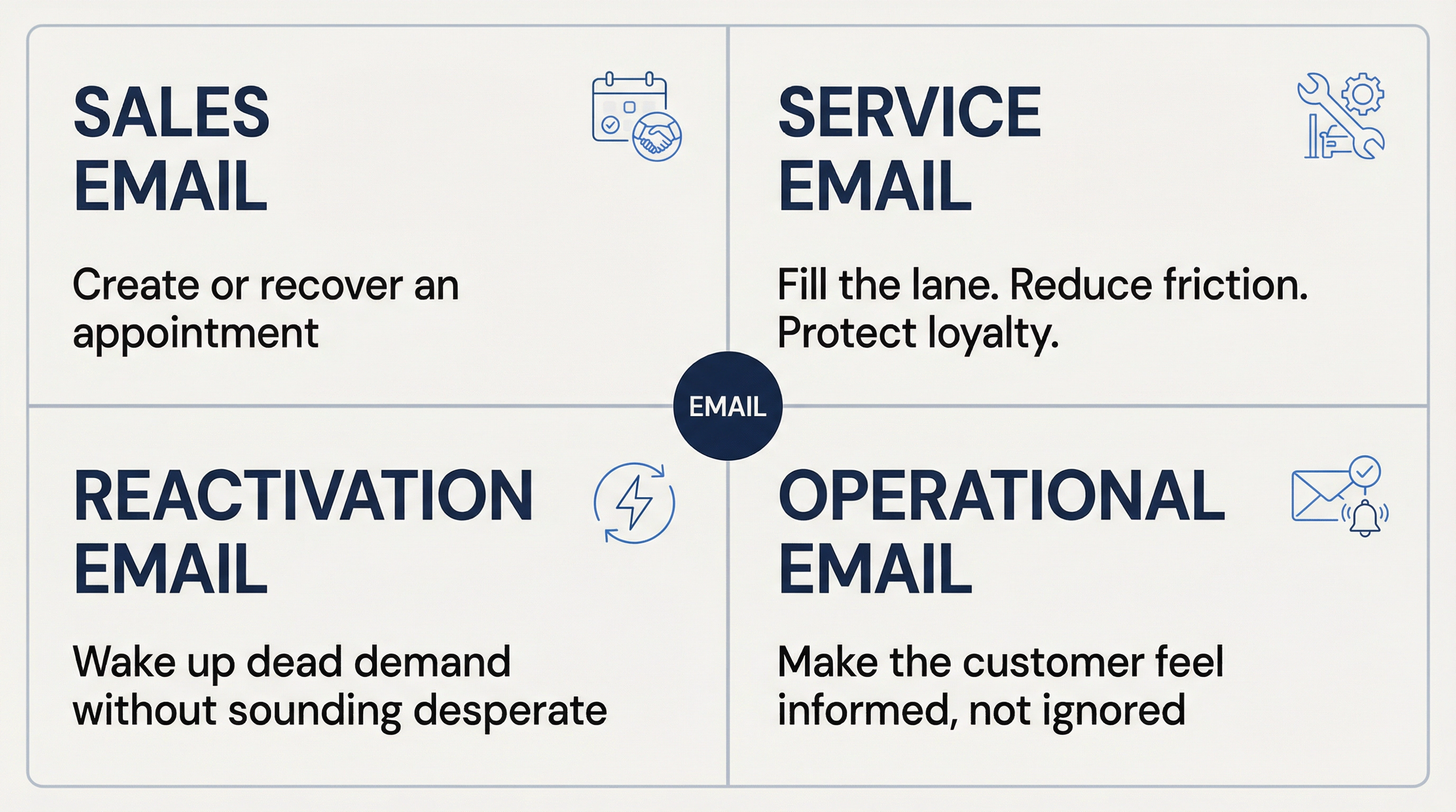 2x2 framework grid showing four dealership email types: Sales, Service, Reactivation, and Operational with outcomes