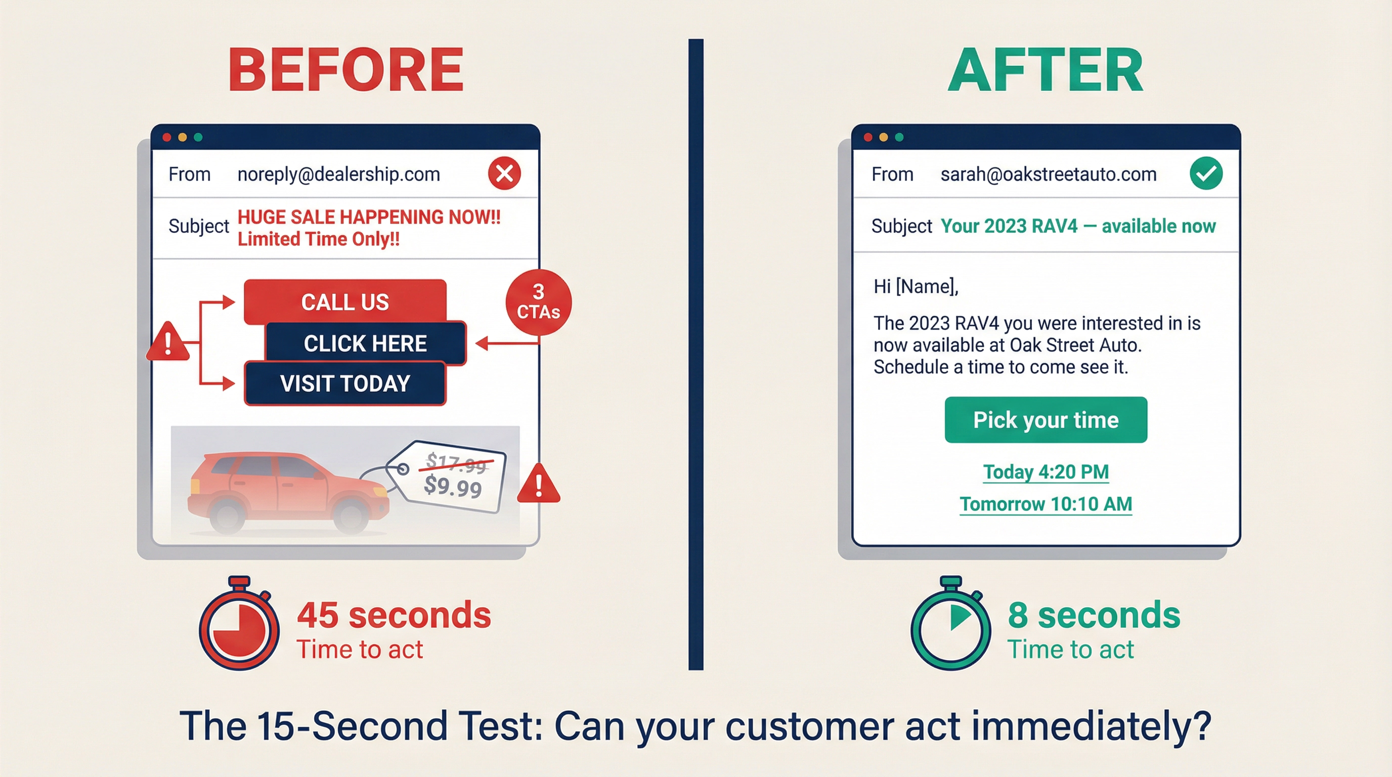 Before-and-after: bad dealership email with 3 CTAs and noreply@ vs a clean single-CTA email that passes the 15-second test