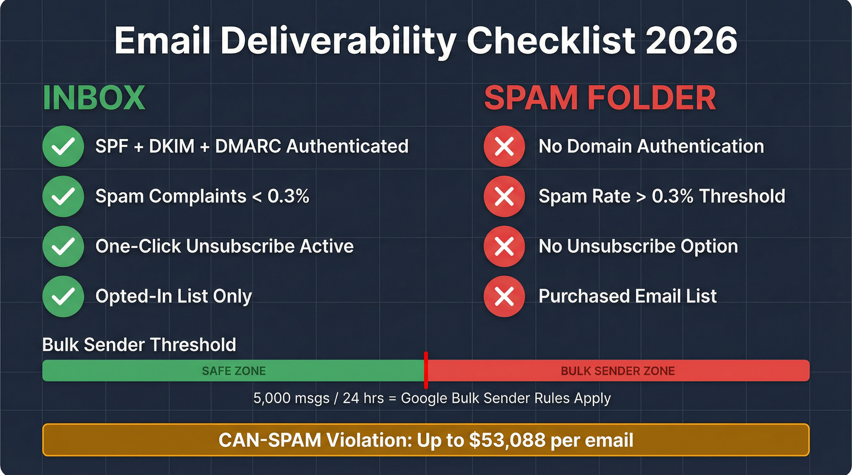 2026 email deliverability checklist for dealerships: SPF/DKIM/DMARC auth, spam under 0.3%, unsubscribe, CAN-SPAM compliance