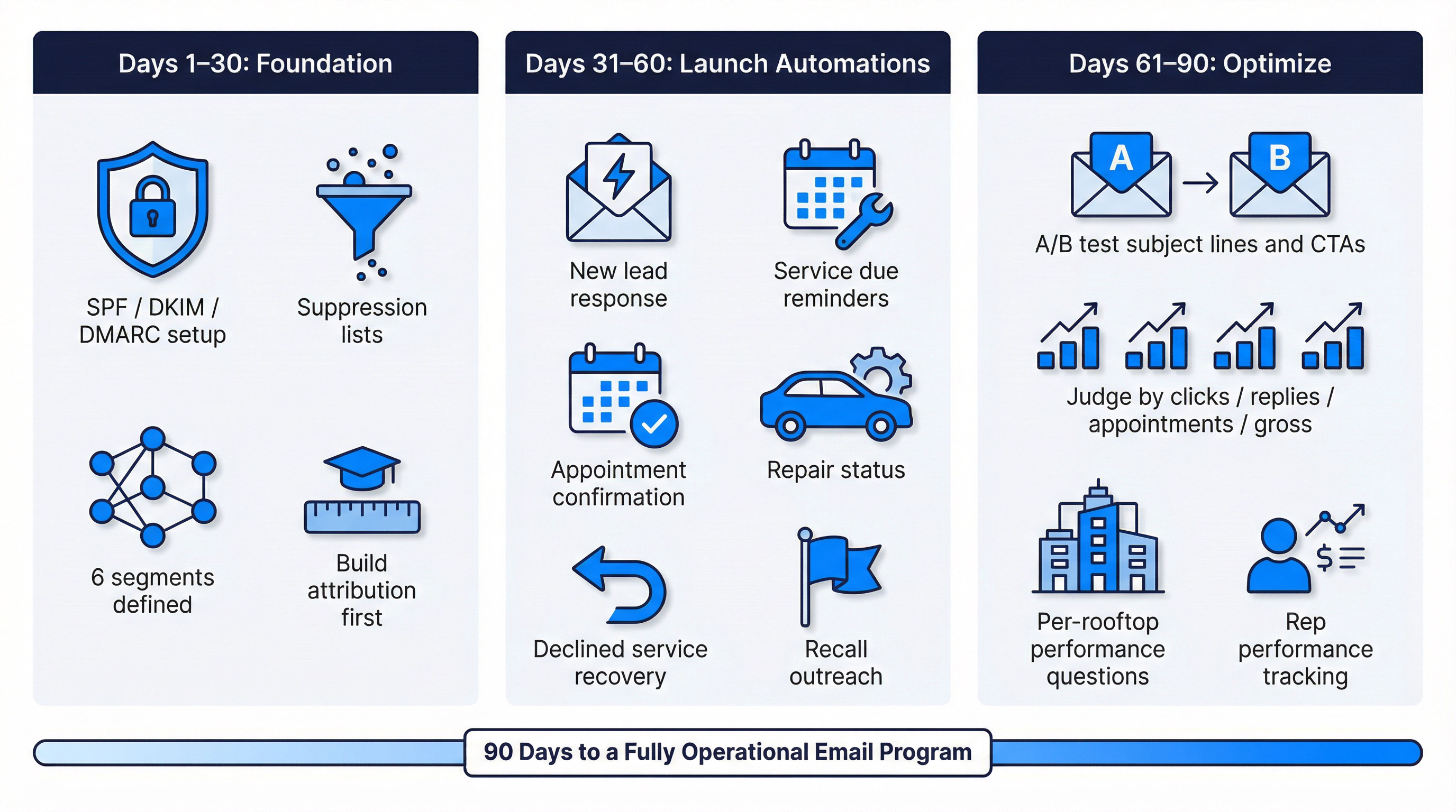 90-day dealership email marketing launch plan showing three phases: Foundation, Launch Automations, and Optimize