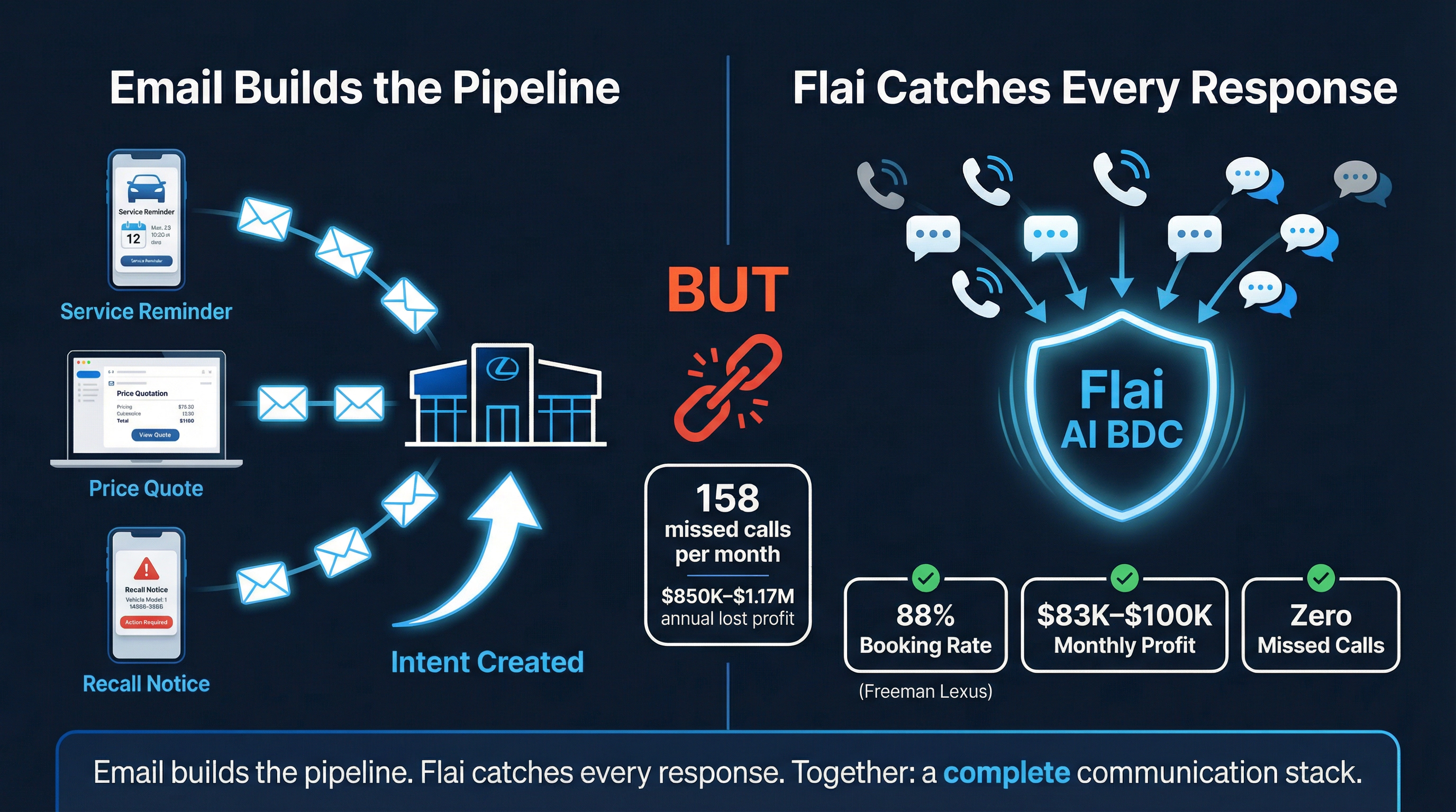 Email builds the pipeline; Flai AI BDC captures every phone and SMS response — complete dealership communication stack