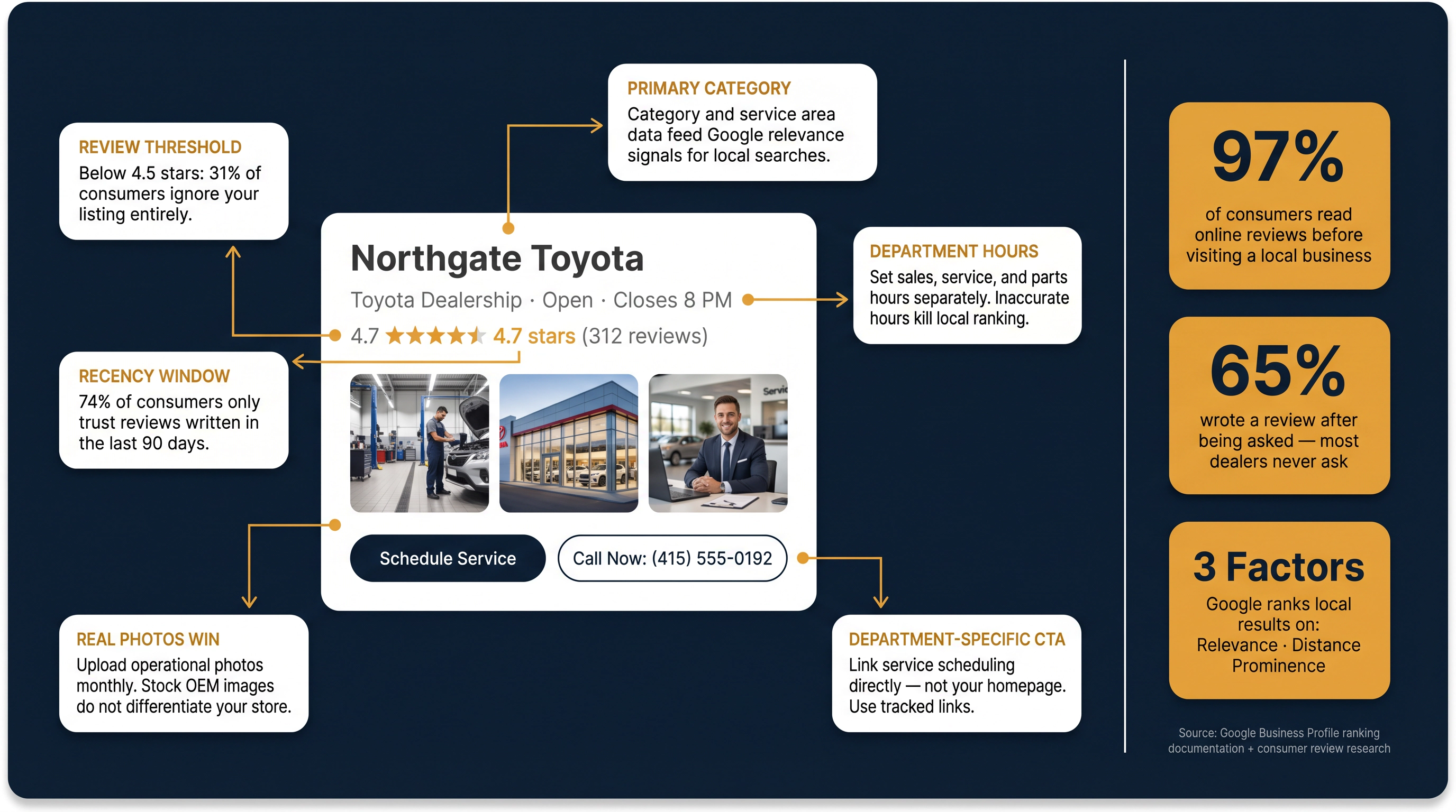 Annotated Google Maps local pack mockup for a car dealership showing the key GBP optimization levers: star rating, review recency, hours, appointment link, and real photos