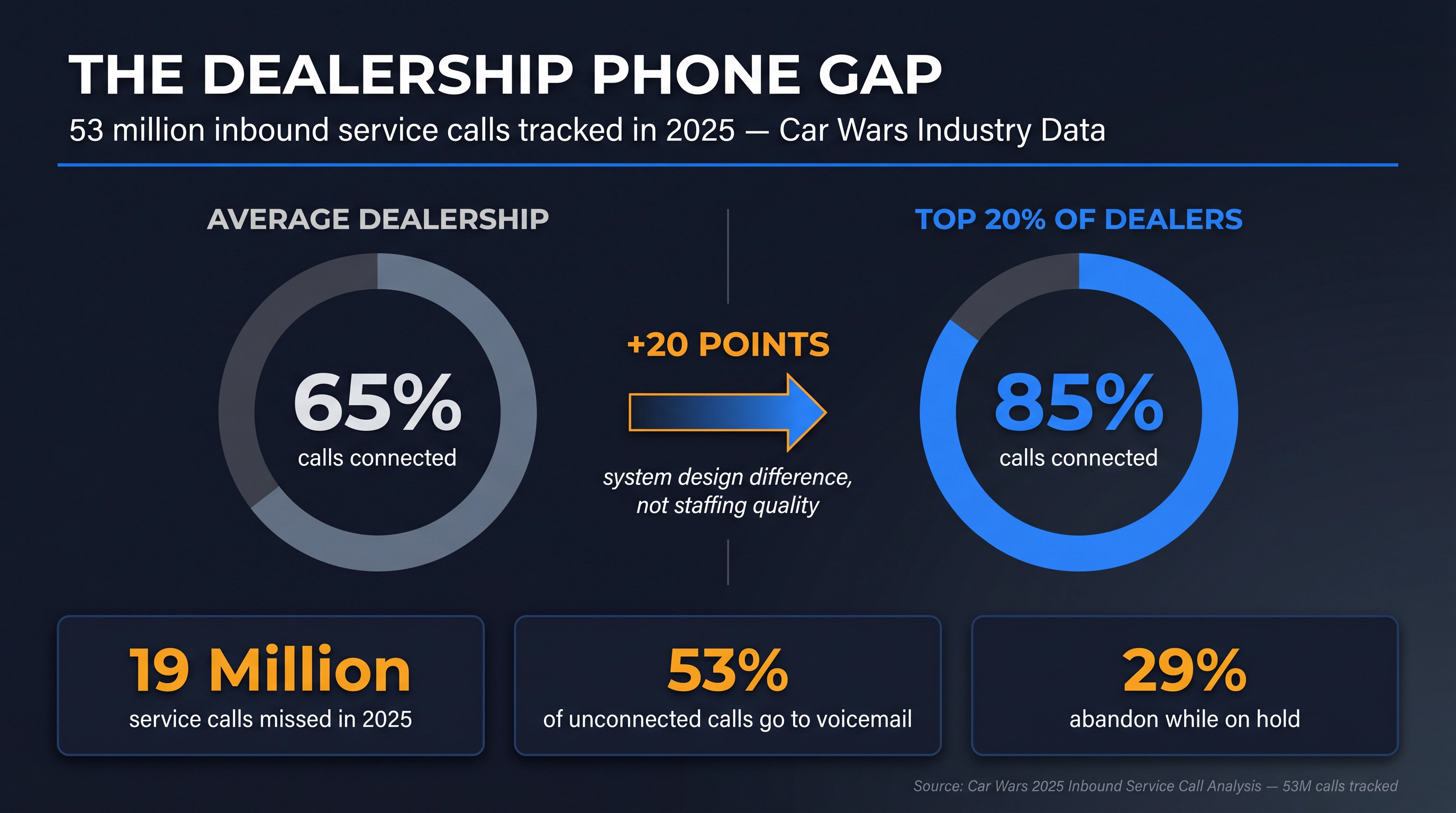 Editorial infographic showing 65% average vs 85% top-dealer service call connection rates and 19 million missed dealership calls in 2025