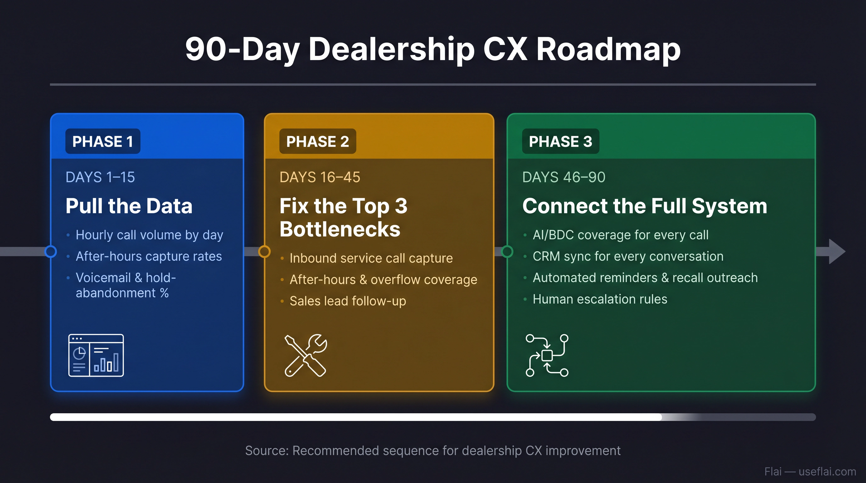 90-day dealership CX improvement roadmap showing three sequential phases: data audit, bottleneck fixes, and full system build-out