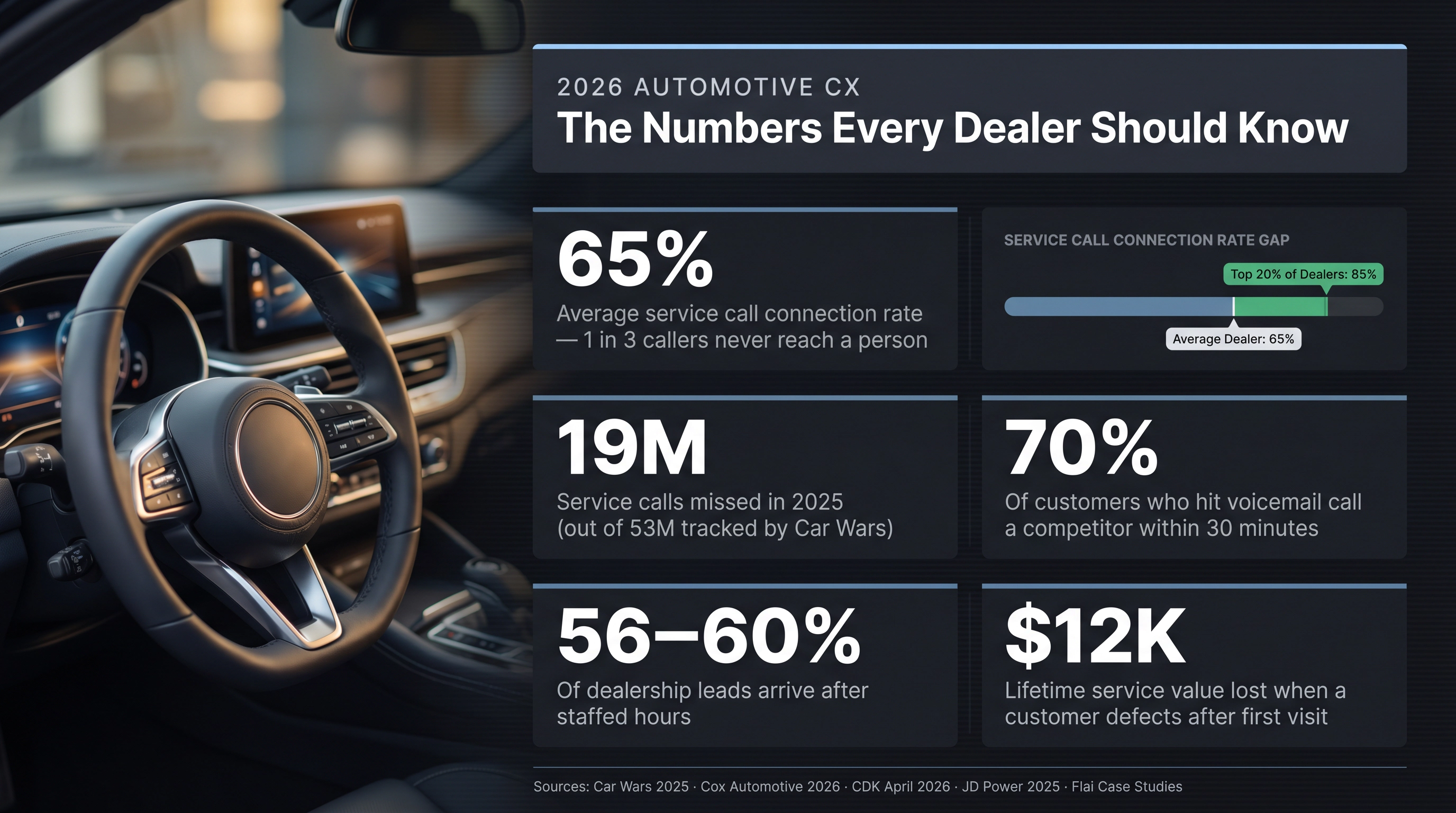 2026 automotive dealer CX data dashboard showing 65% average call connection rate, 19M missed calls, 56-60% after-hours leads, and $100K monthly profit opportunity