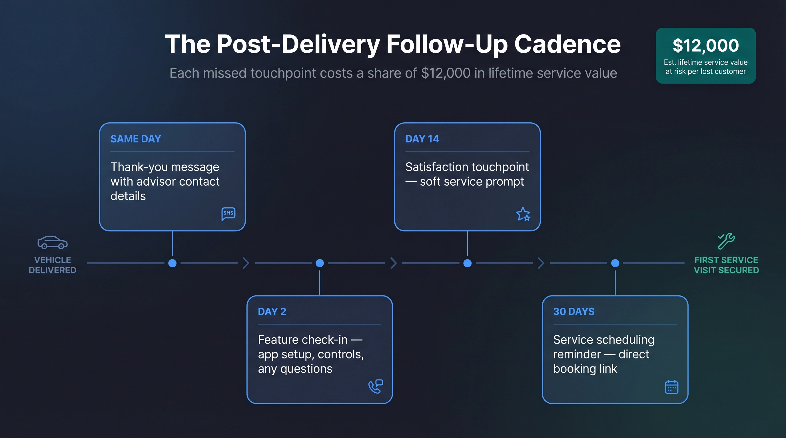 Four-touchpoint post-delivery follow-up timeline for car dealerships: Same Day, Day 2, Day 14, and 30 Days