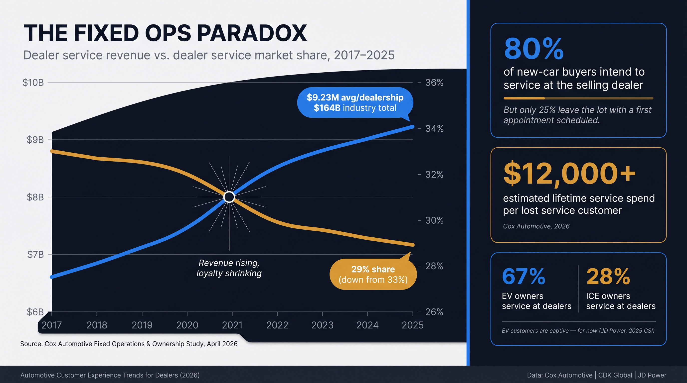 Data visualization showing dealer service revenue rising to $164B while market share fell from 33% to 29%, with lifetime value callout