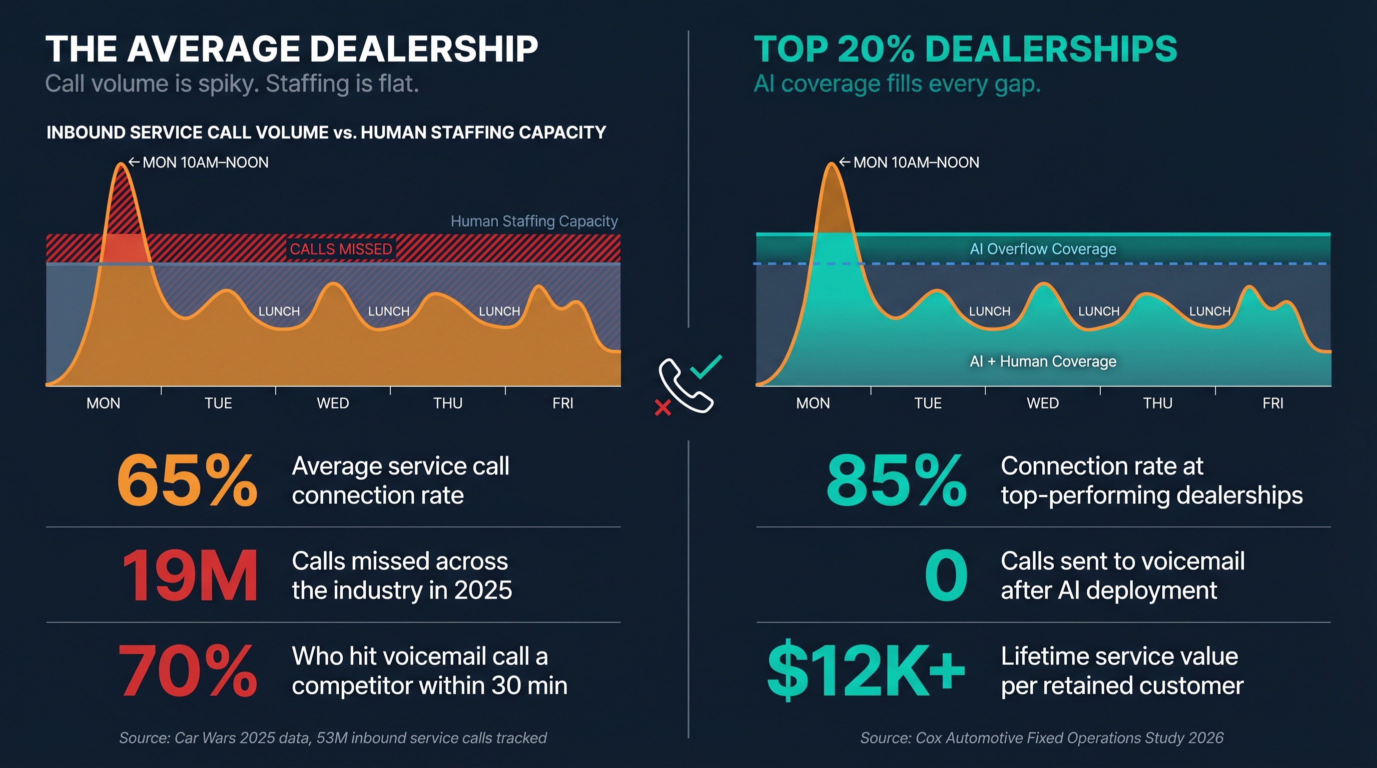 Split infographic: average dealership 65% call connection rate losing customers vs top-20% dealerships hitting 85% with AI coverage