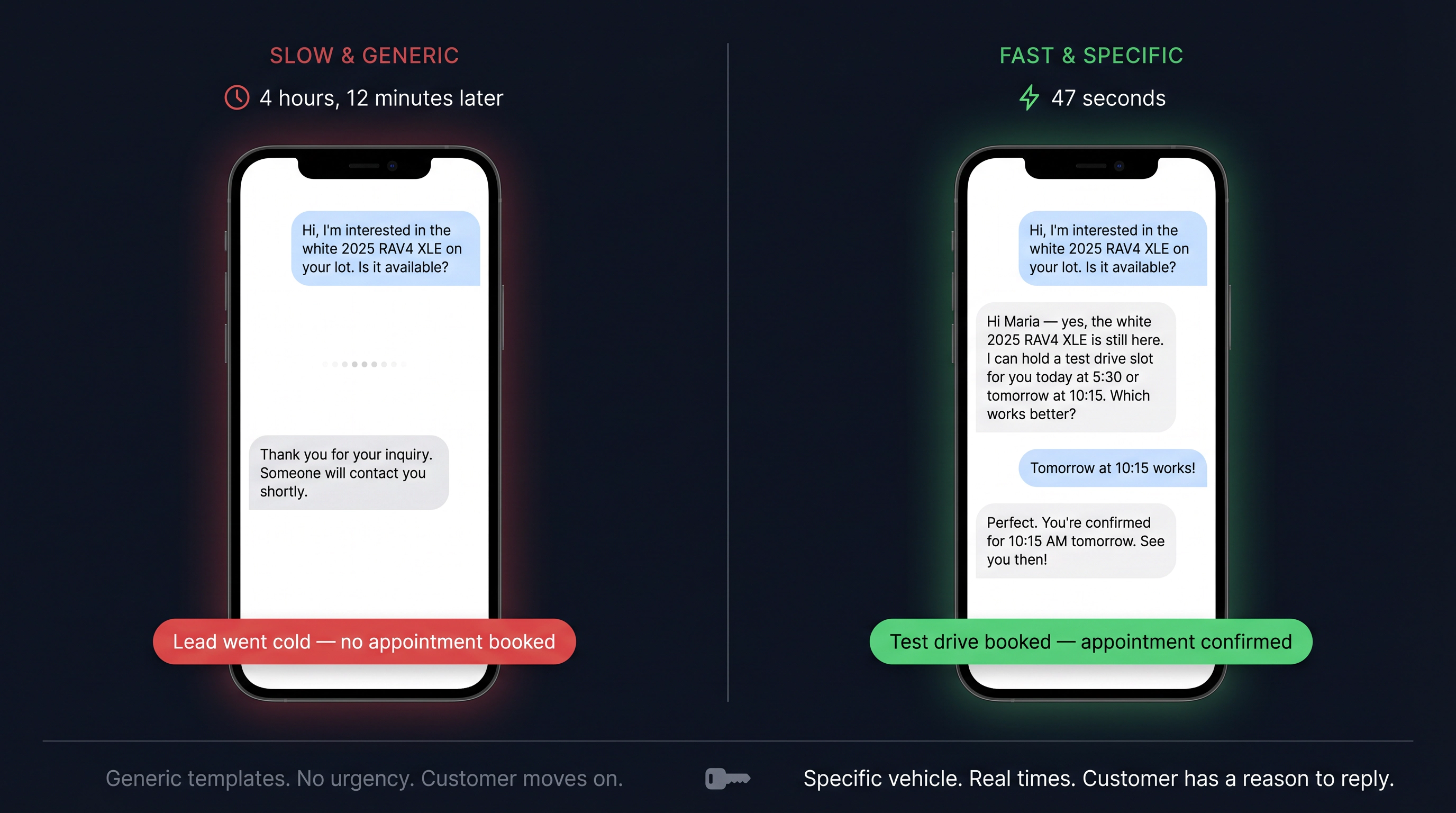 Side-by-side SMS conversation mockup: slow generic dealership reply vs instant specific AI response that books a test drive