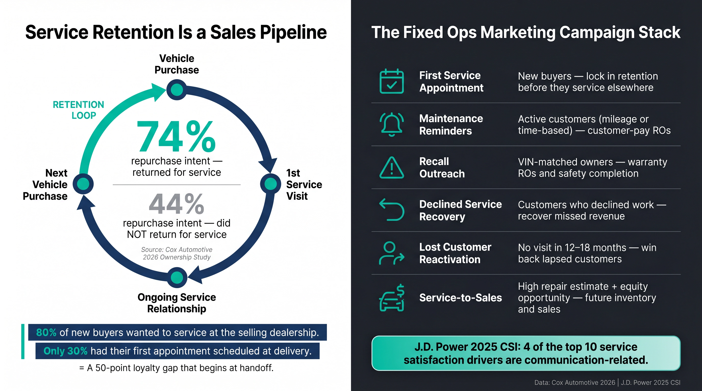 Service retention loyalty loop infographic: 74% vs 44% repurchase stat and six fixed-ops campaign types