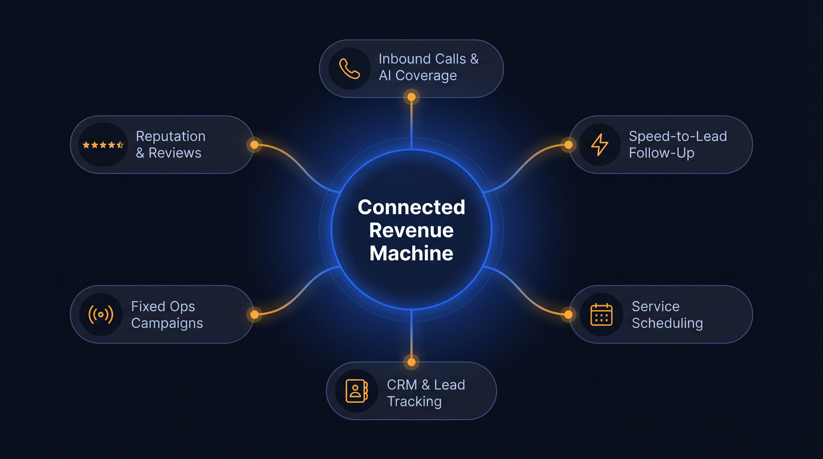 Connected car dealership revenue system showing marketing, AI communications, service, CRM, and reputation unified as one operation