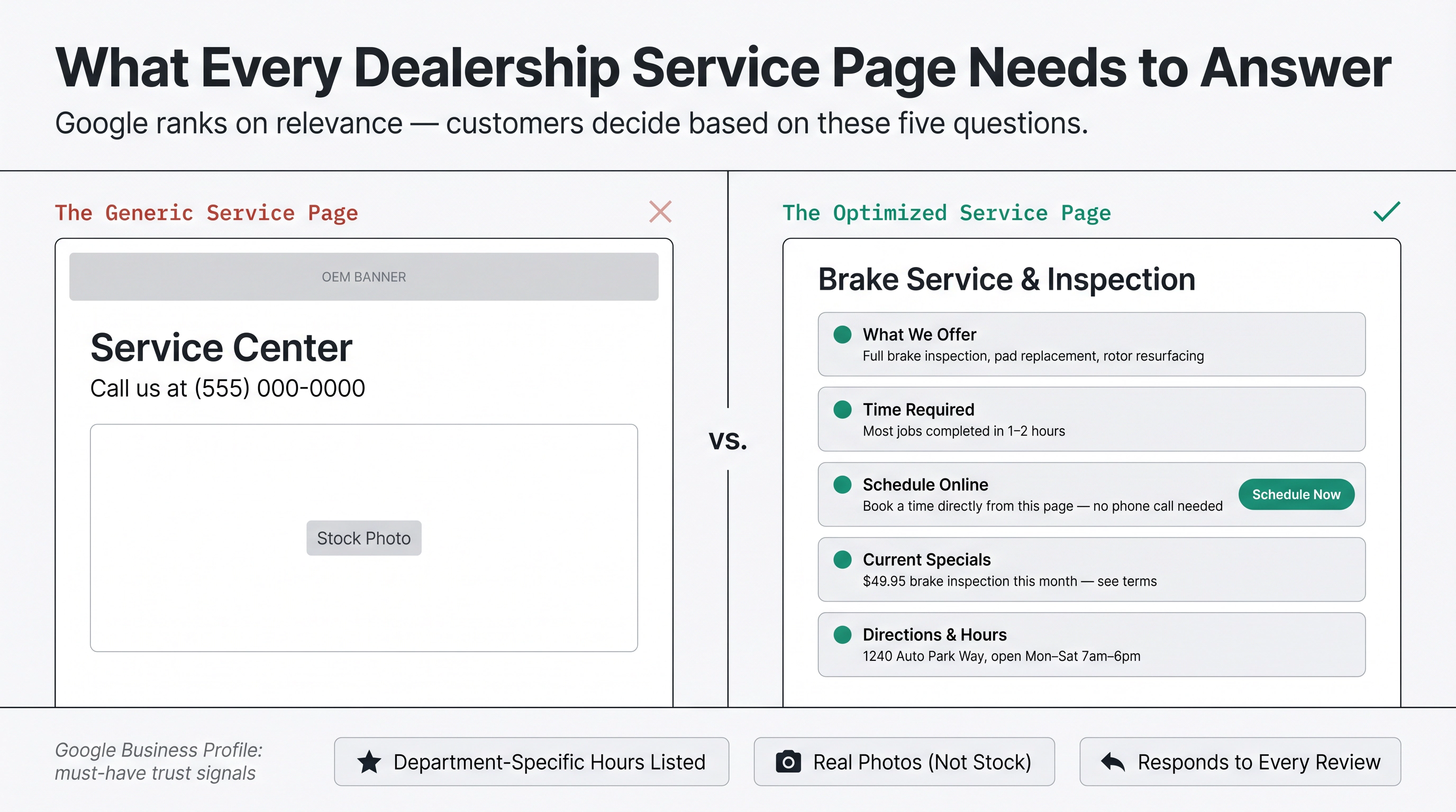 Side-by-side diagram comparing a generic dealership service page versus an optimized service page with the five key customer questions labeled