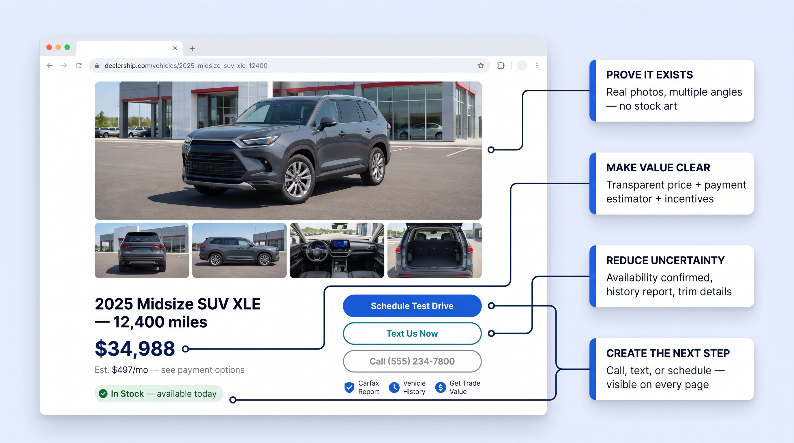 Annotated mockup of a high-converting car dealership VDP showing photos, pricing, availability, and CTA elements