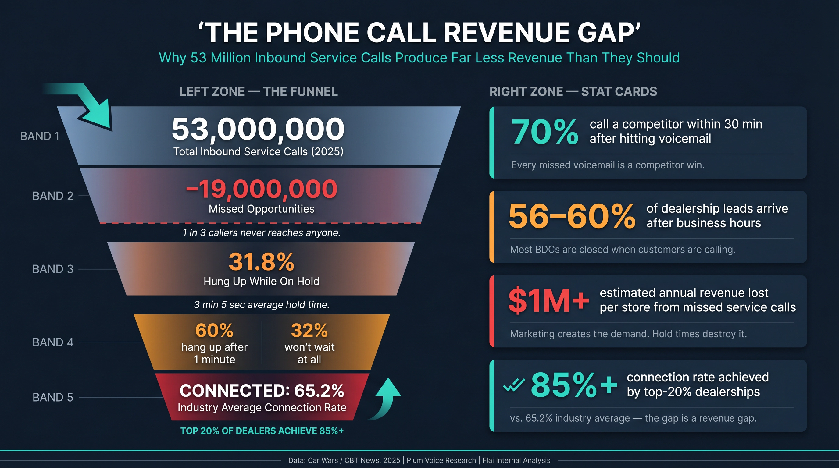 Infographic showing 53M dealership inbound calls with 19M missed, 65.2% connection rate, and hold-time abandonment data