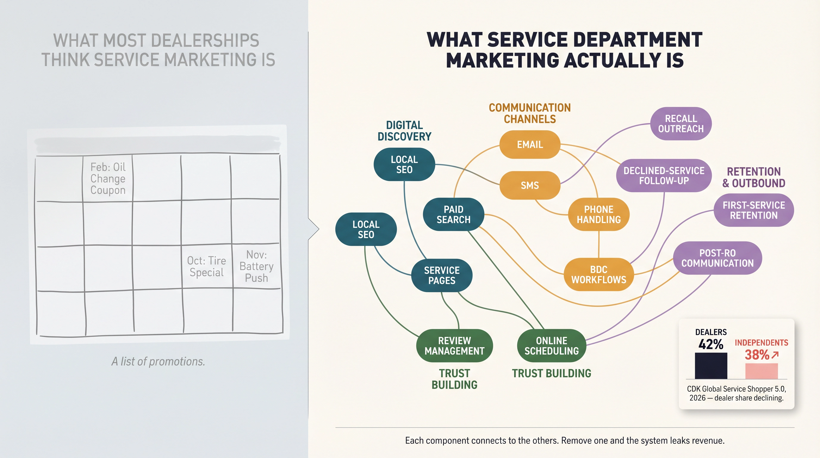 Split diagram: coupon calendar mental model vs. full 12-component service marketing ecosystem spanning SEO, communication, and retention