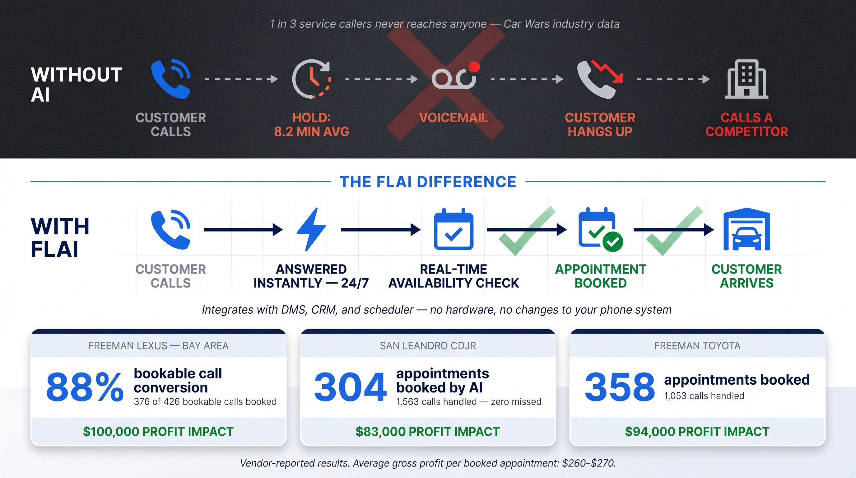 Infographic showing Flai AI closing the gap between service campaigns and booked appointments with 3 dealership case study results