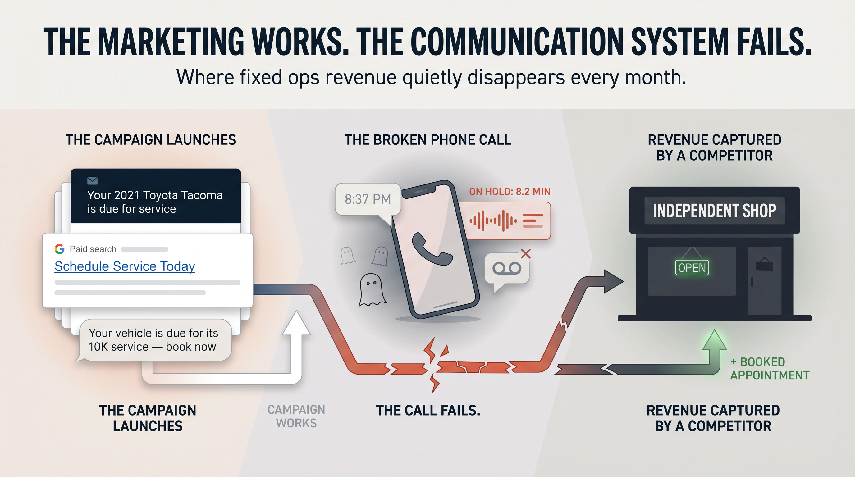 Editorial illustration showing service department marketing campaigns feeding into a broken phone call chain, with revenue leaking to a competitor shop