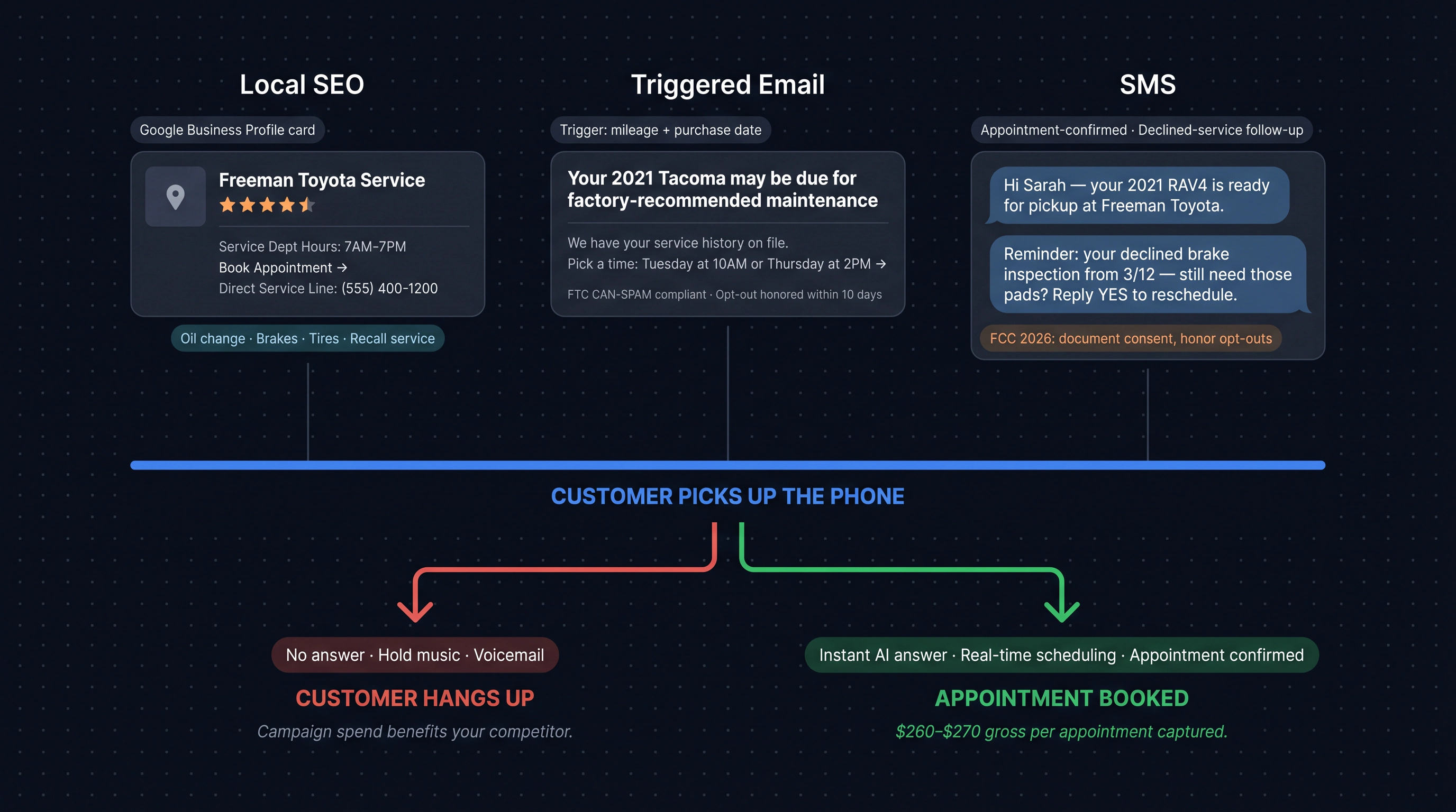 Diagram showing Local SEO, email, and SMS channels converging on a dealership phone call with two outcomes: missed call or booked appointment