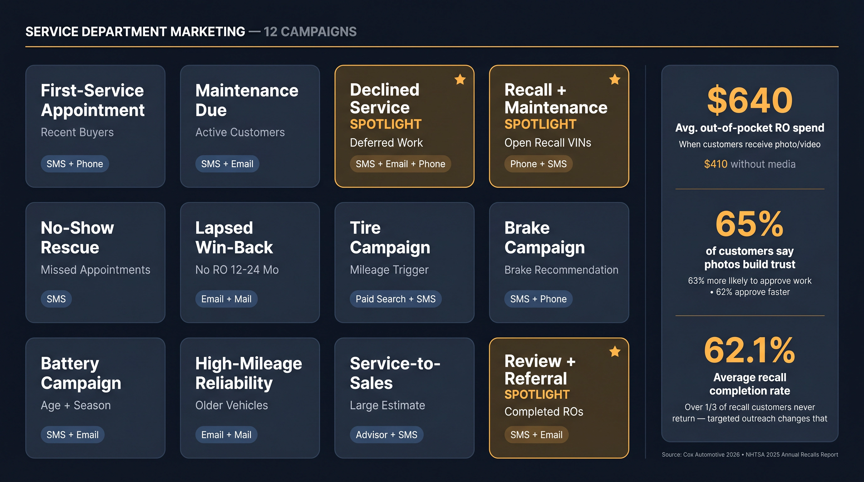 12 service department marketing campaigns organized as a visual reference grid with spotlight data on declined service, photo/video ROI, and recall outreach
