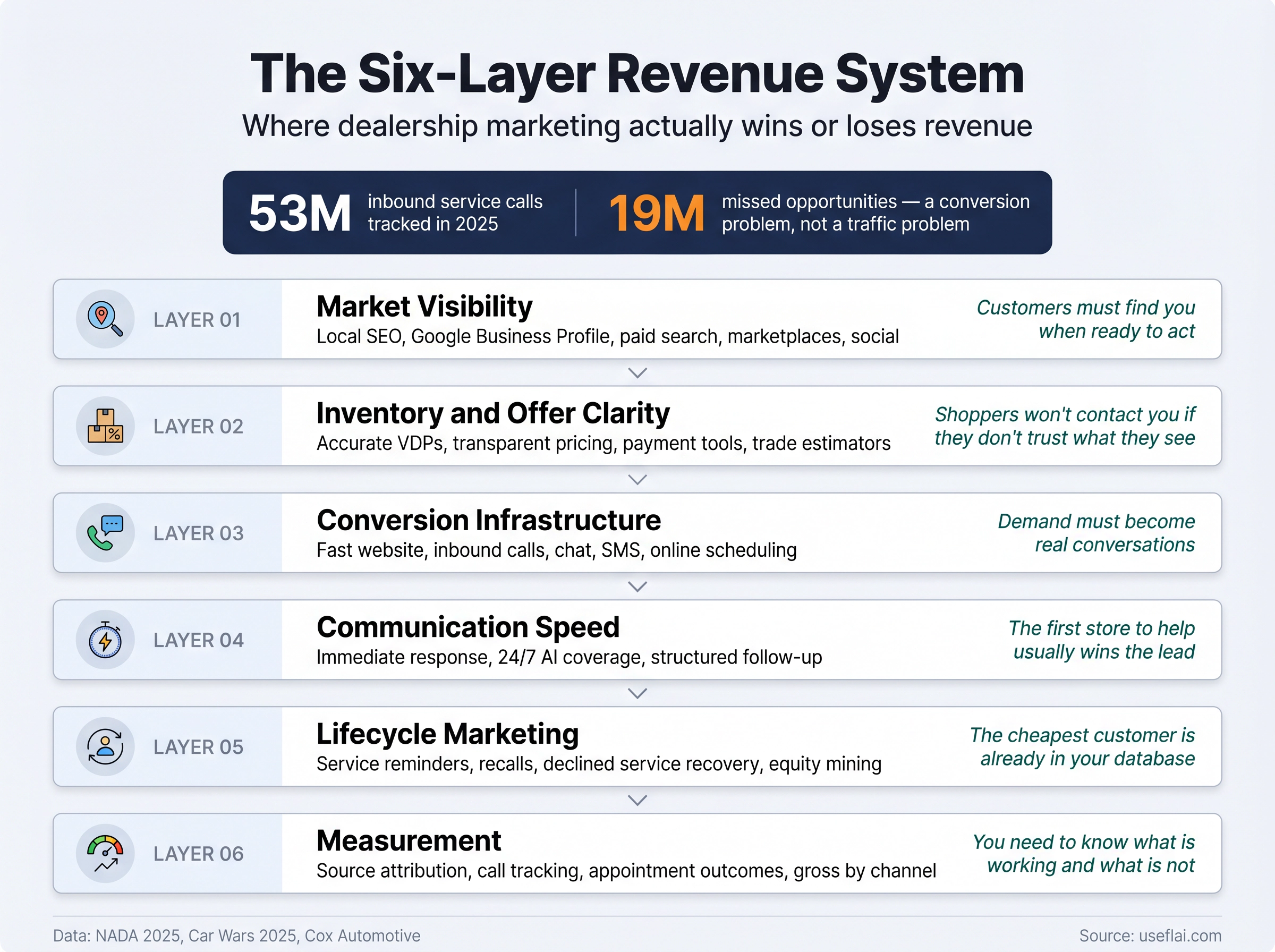 Six-layer car dealership marketing framework diagram showing how demand flows from market visibility through measurement to capture revenue