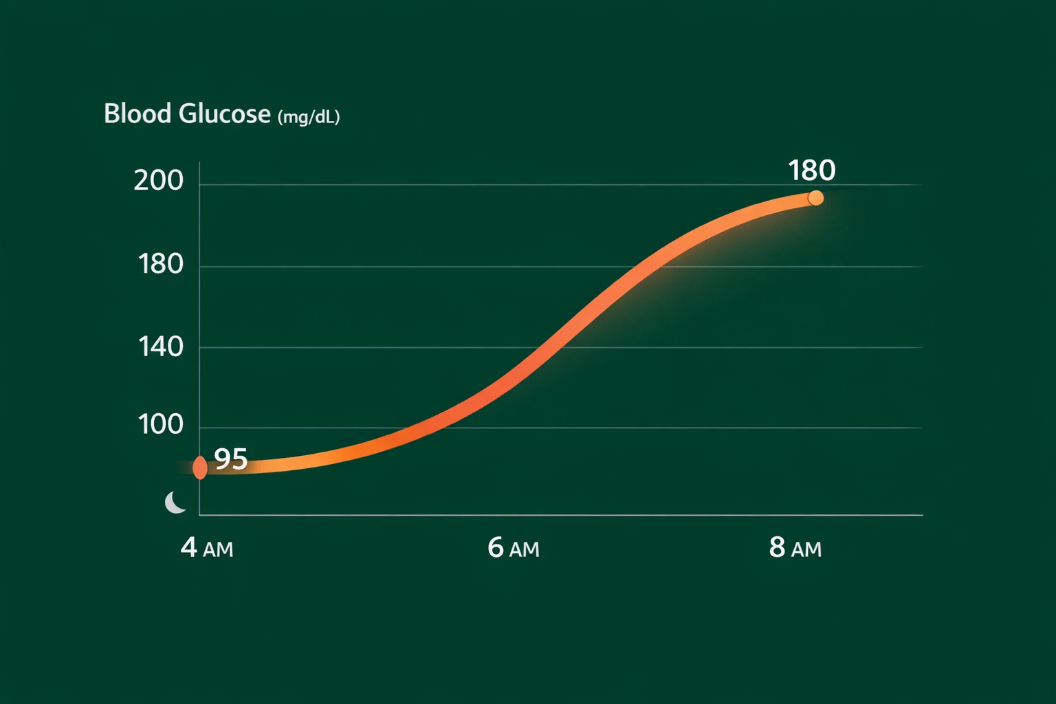Blood glucose chart showing dawn phenomenon effect rising from 95 to 180 mg/dL between 4am and 8am