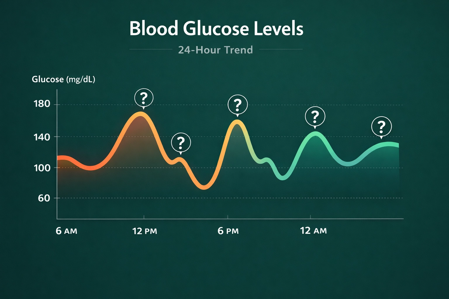 Blood glucose graph with question marks showing unknown causes of blood sugar changes
