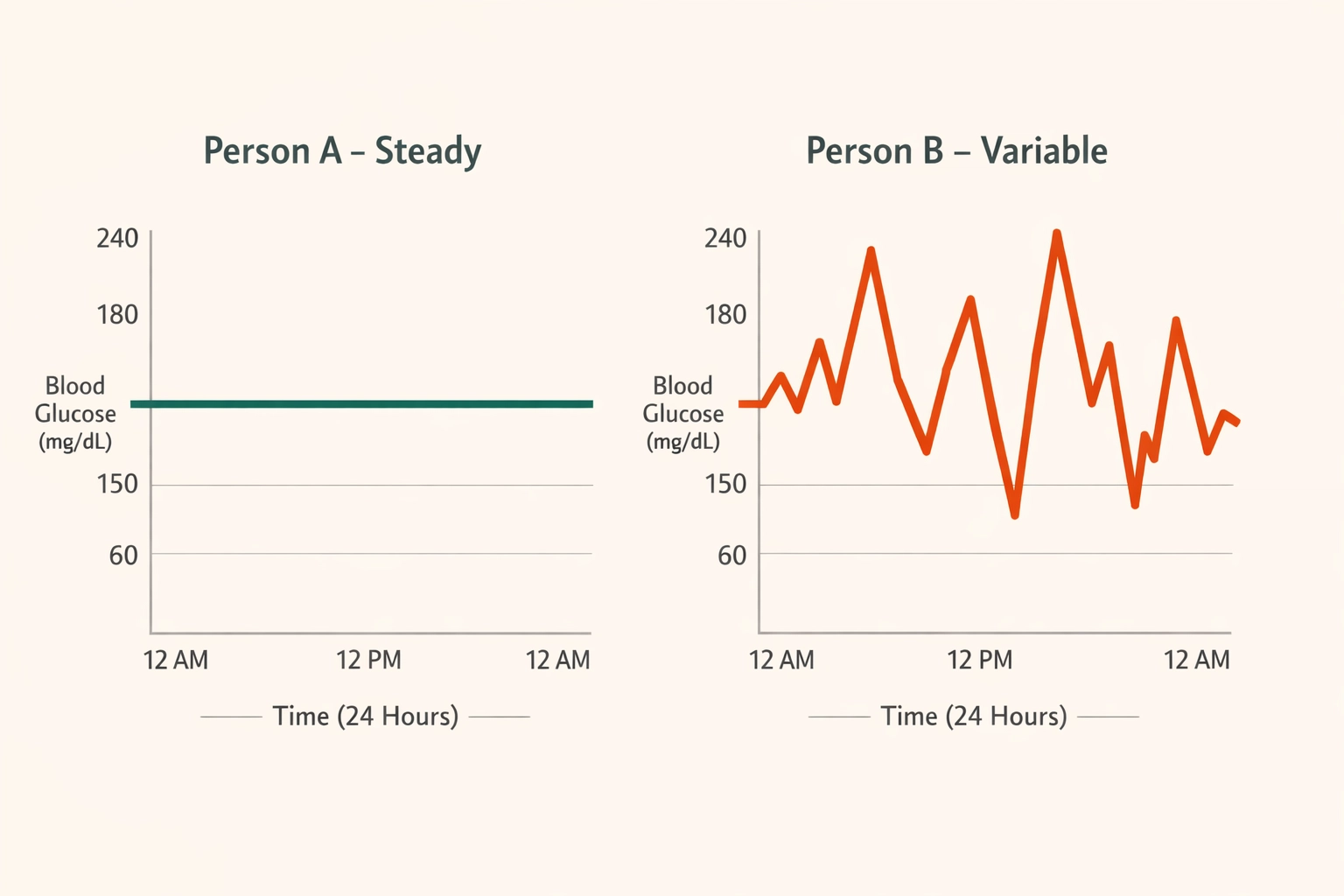 Blood glucose comparison: steady line at 150 vs variable swings between 60-240 showing same A1C