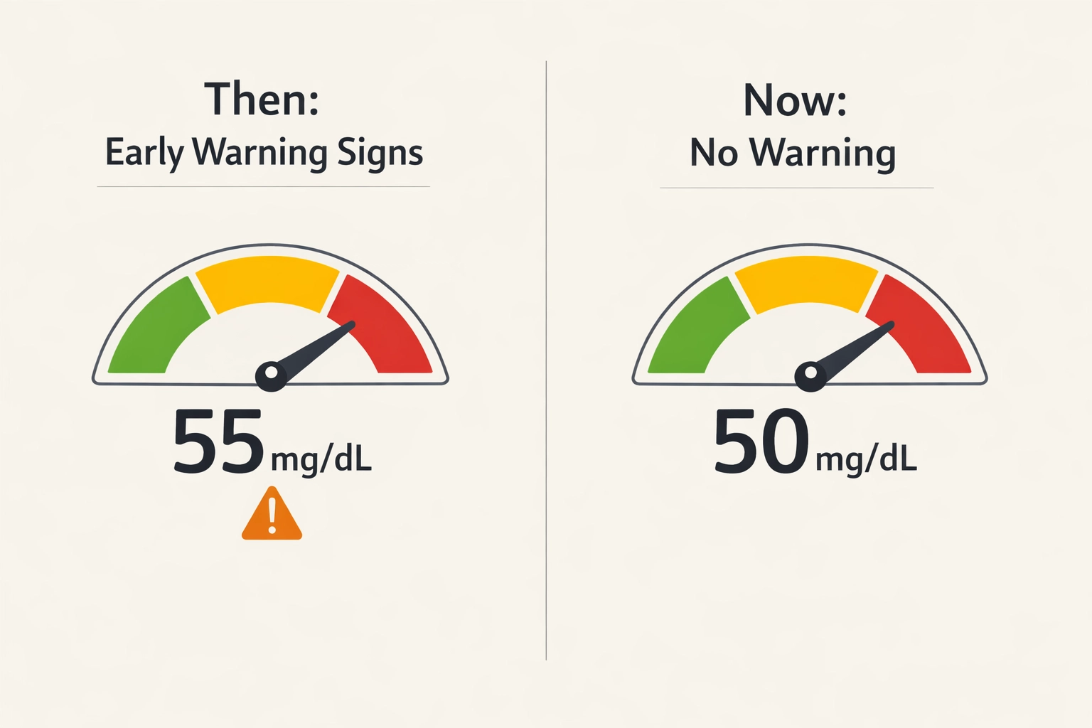 Comparison of low blood sugar warning at 55 mg/dL then versus no warning at 50 mg/dL now