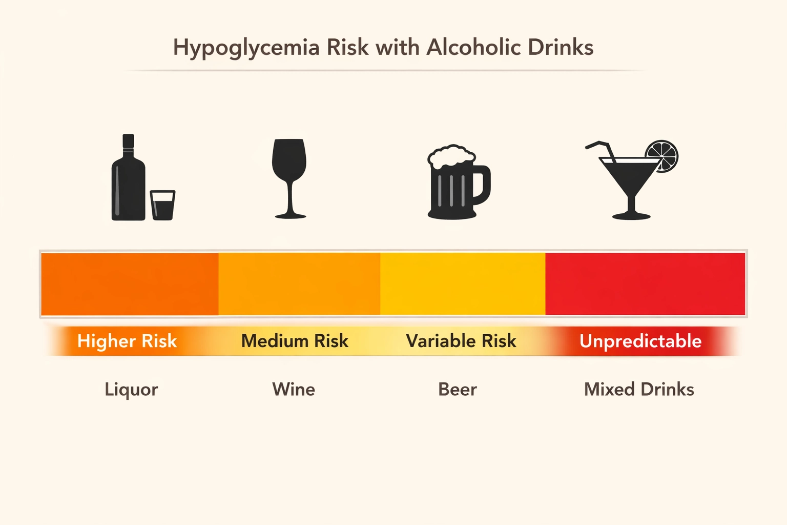 Hypoglycemia risk chart comparing beer, wine, liquor, and mixed drinks for diabetics