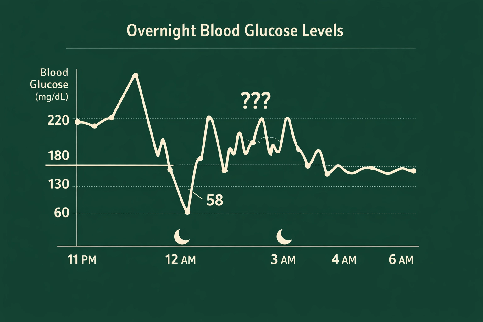 Blood sugar graph from bedtime to morning showing chaotic overnight glucose patterns