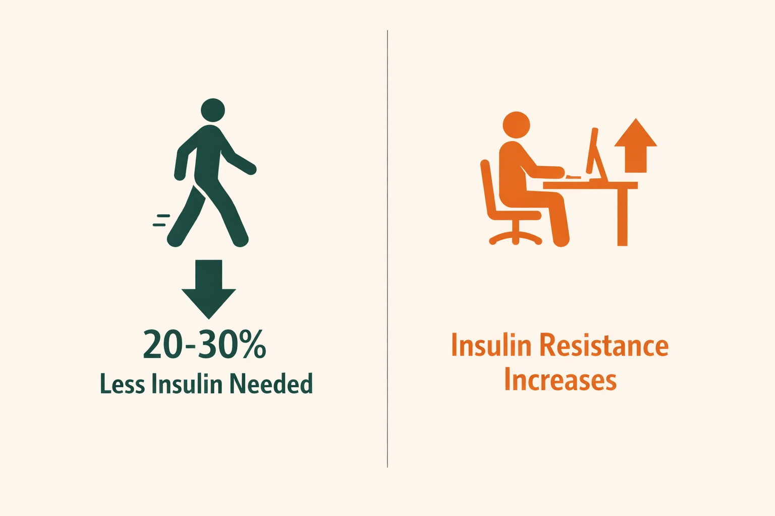 Comparison showing walking reduces insulin needs while sitting increases insulin resistance
