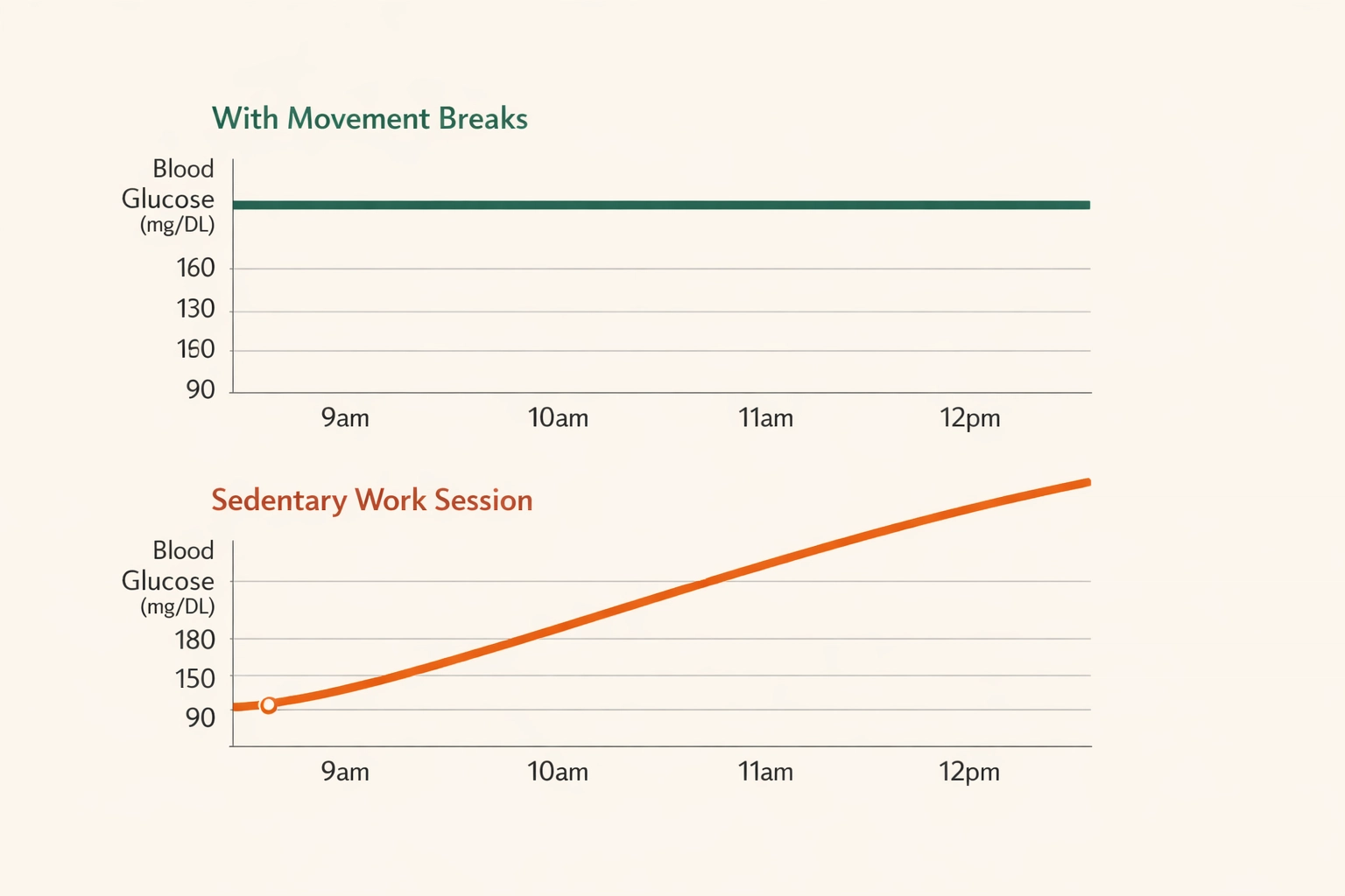 Blood glucose chart comparing movement breaks versus sedentary work over 3 hours
