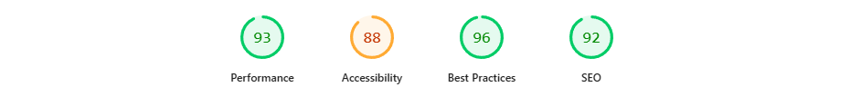 Website speed test scores showing Performance 93, Accessibility 88, Best Practices 96, and SEO 92.