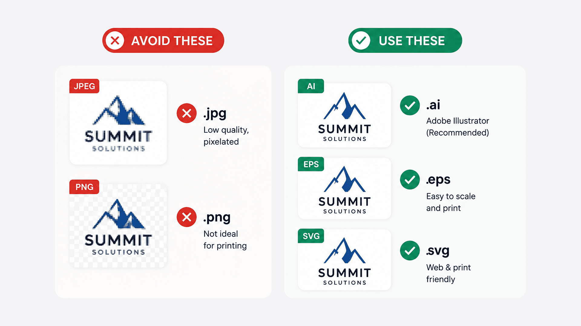 A side-by-side comparison graphic showing logo file formats to avoid versus use. Avoid: .jpg (low quality, pixelated) and .png (not ideal for printing). Use: .ai Adobe Illustrator (recommended), .eps (easy to scale and print), and .svg (web and print friendly)