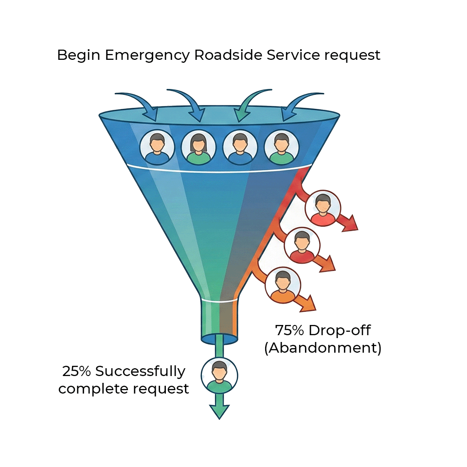 Funnel diagram showing Emergency Roadside Service requests: 75% drop-off (abandonment) on the right and 25% successfully complete request at the bottom.