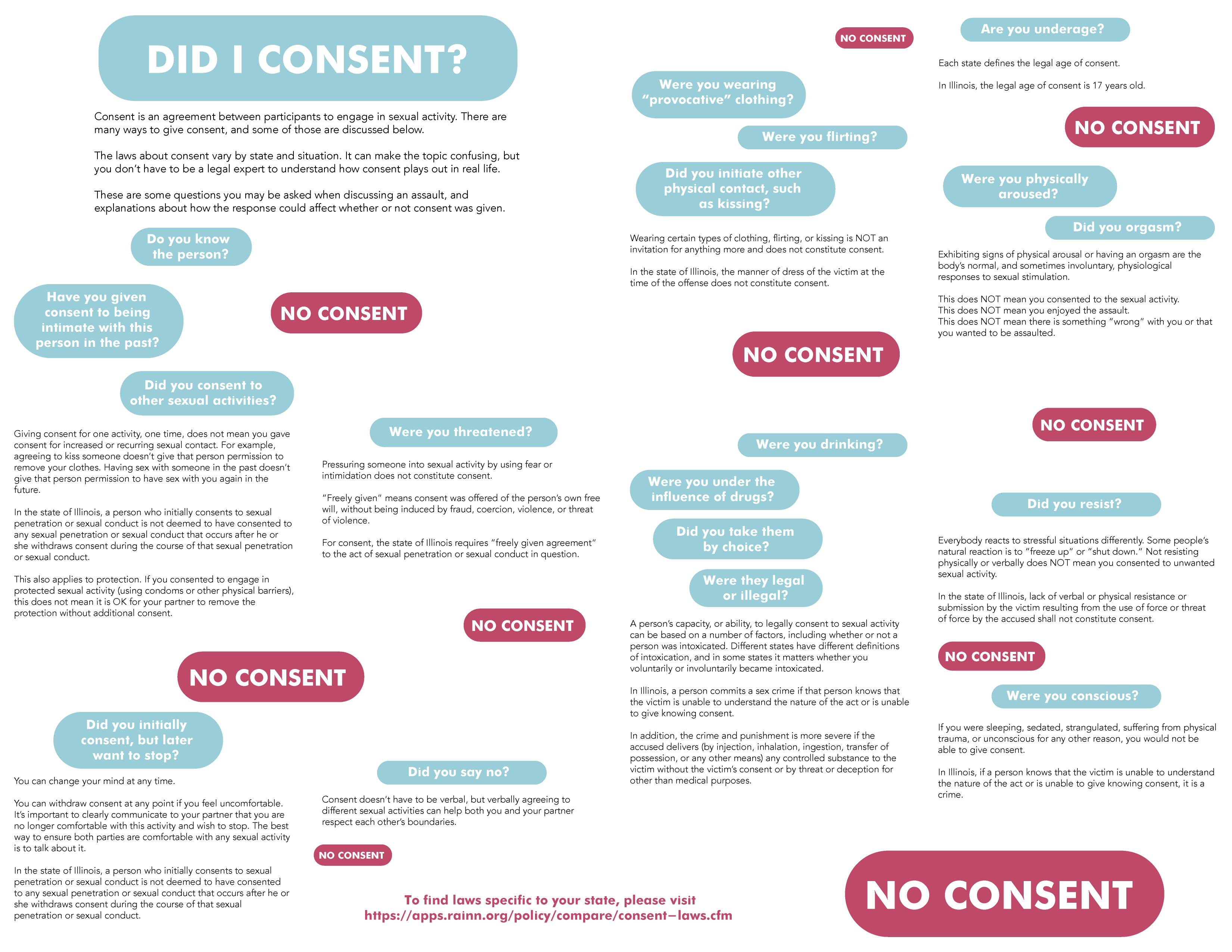Flowchart titled 'Did I Consent?' with multiple questions leading to 'No Consent' outcomes, addressing consent validity including age, coercion, intoxication, and physical response.